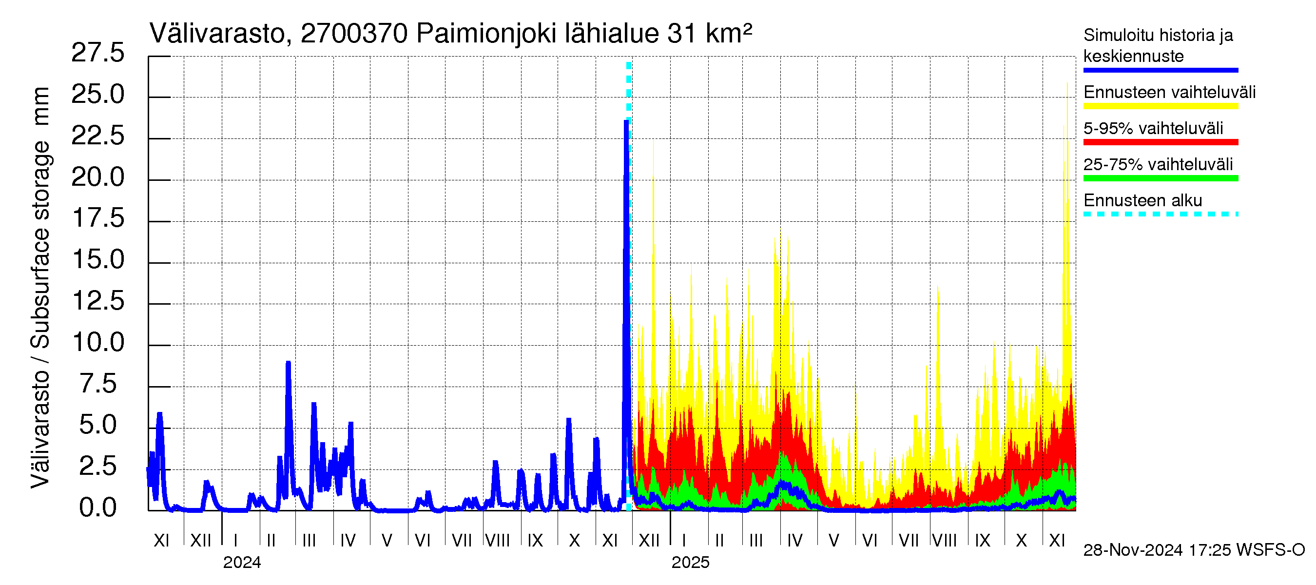 Paimionjoen vesistöalue - Paiminjoesta Aurajokeen: Välivarasto