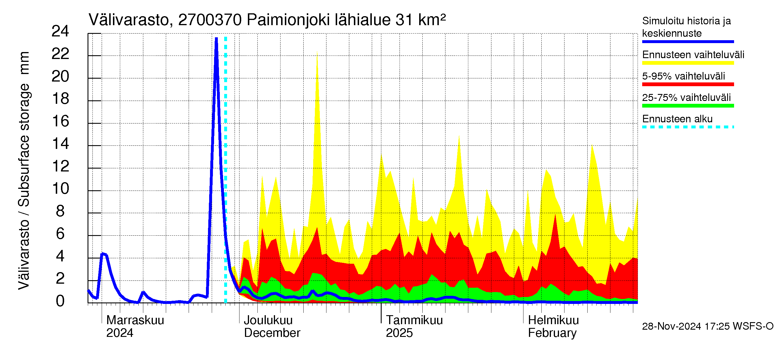 Paimionjoen vesistöalue - Paiminjoesta Aurajokeen: Välivarasto