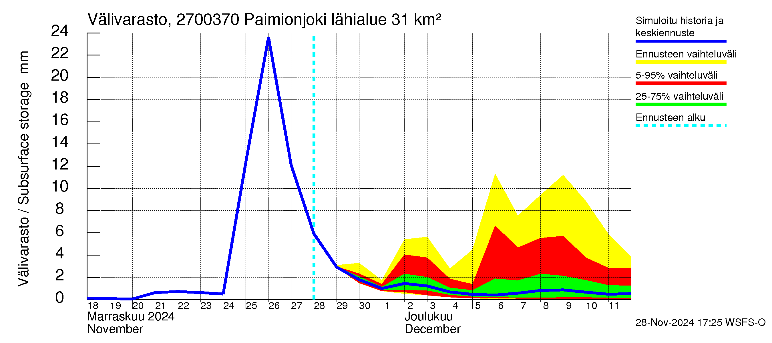 Paimionjoen vesistöalue - Paiminjoesta Aurajokeen: Välivarasto