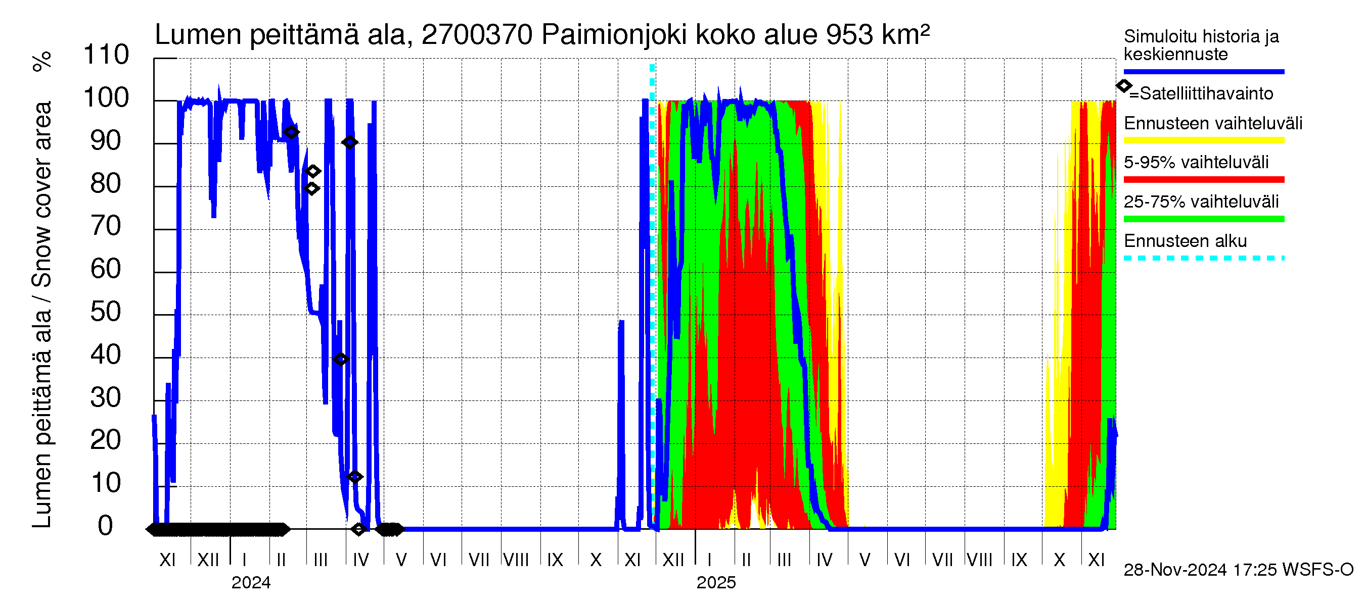 Paimionjoen vesistöalue - Paiminjoesta Aurajokeen: Lumen peittämä ala