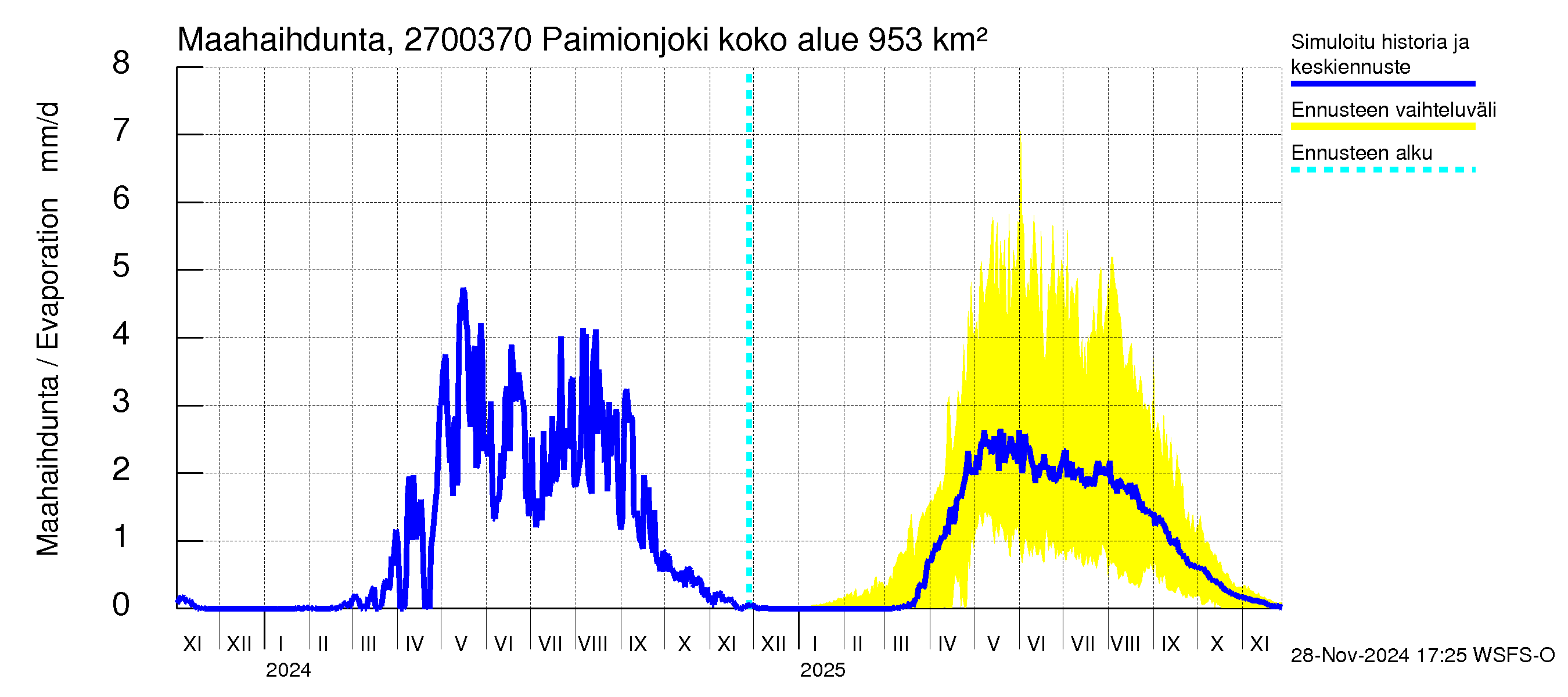 Paimionjoen vesistöalue - Paiminjoesta Aurajokeen: Haihdunta maa-alueelta