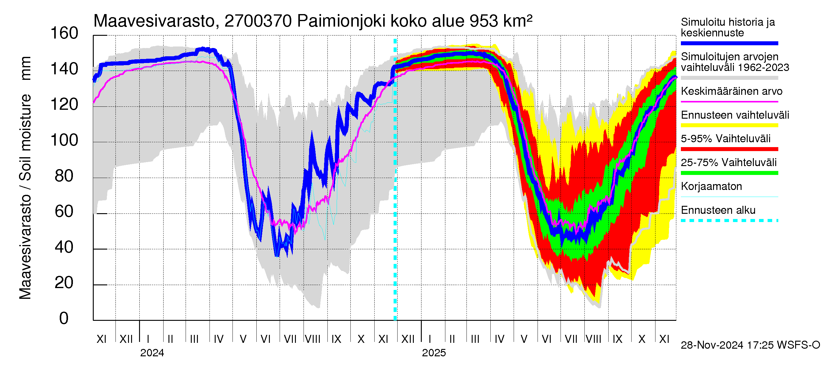 Paimionjoen vesistöalue - Paiminjoesta Aurajokeen: Maavesivarasto