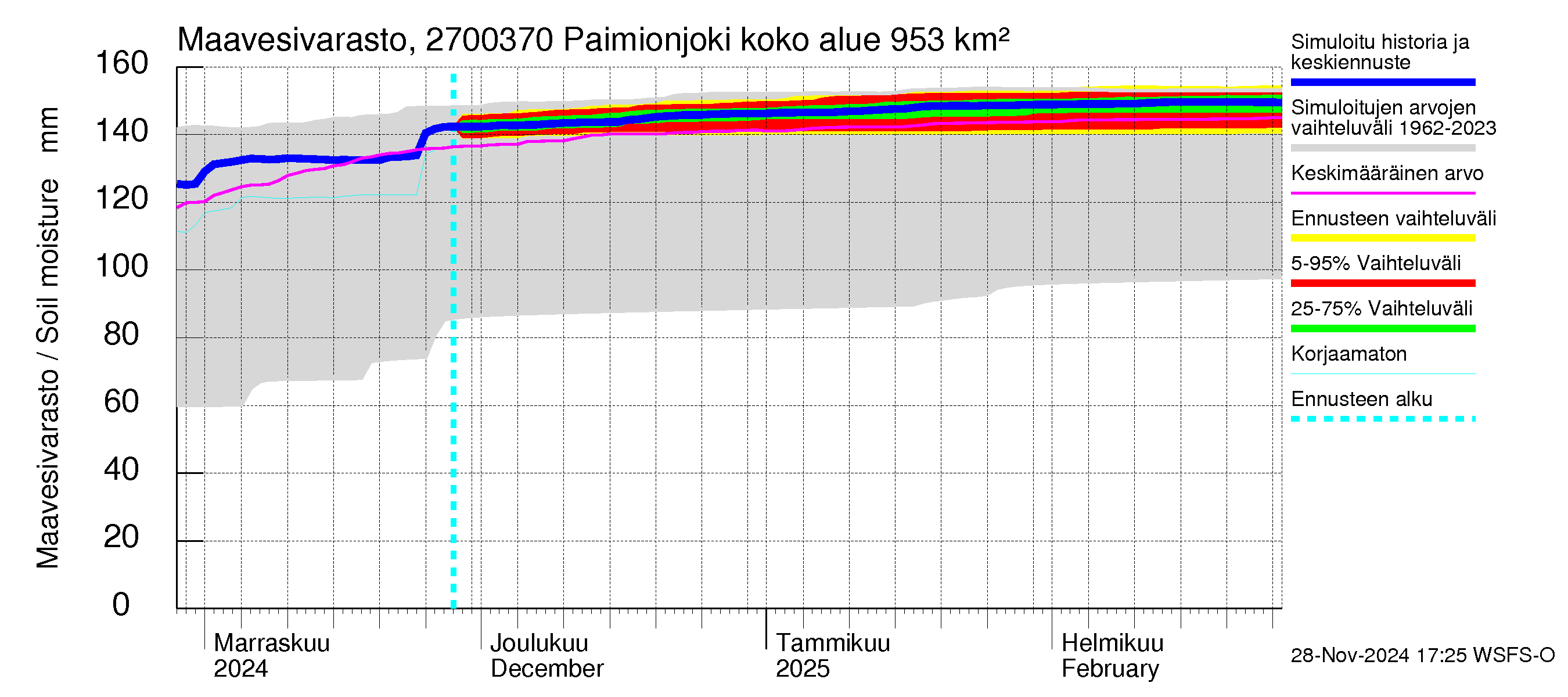 Paimionjoen vesistöalue - Paiminjoesta Aurajokeen: Maavesivarasto