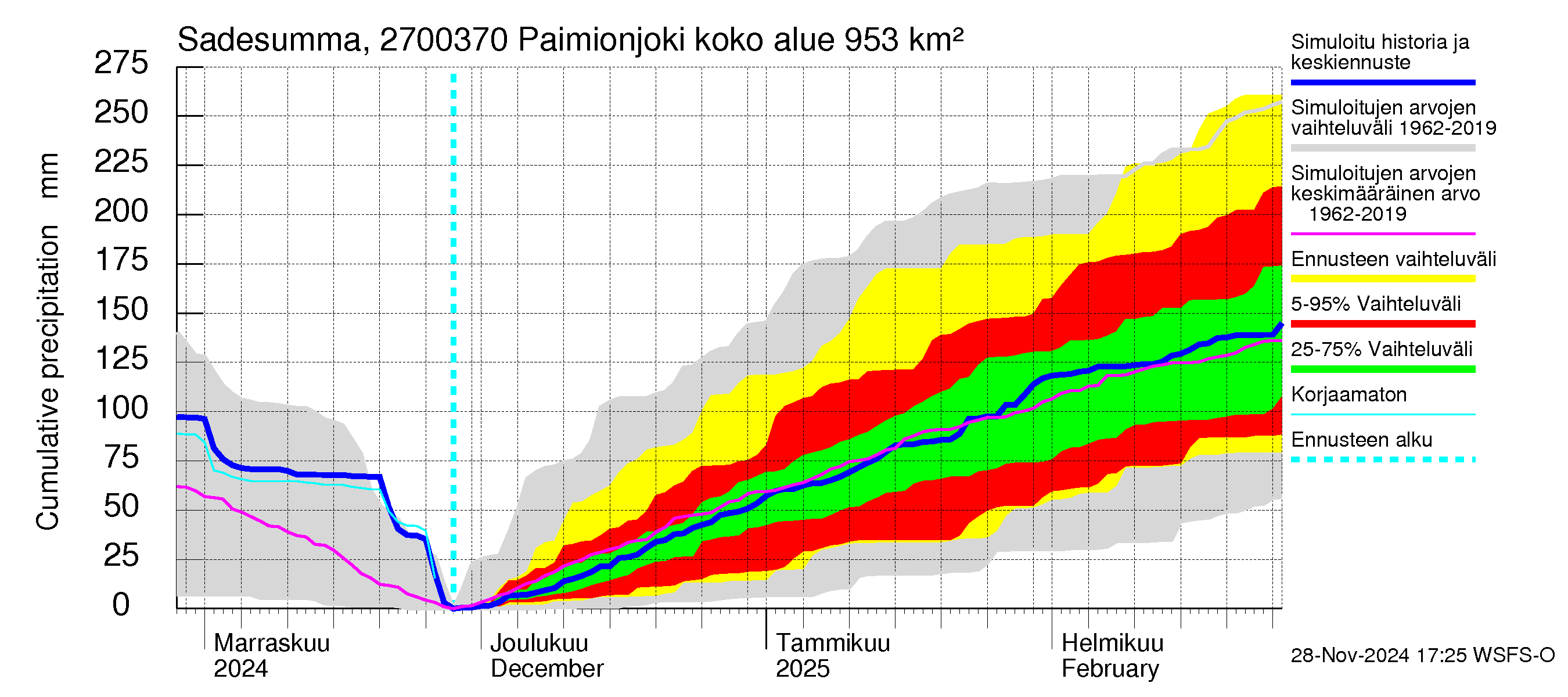 Paimionjoen vesistöalue - Paiminjoesta Aurajokeen: Sade - summa