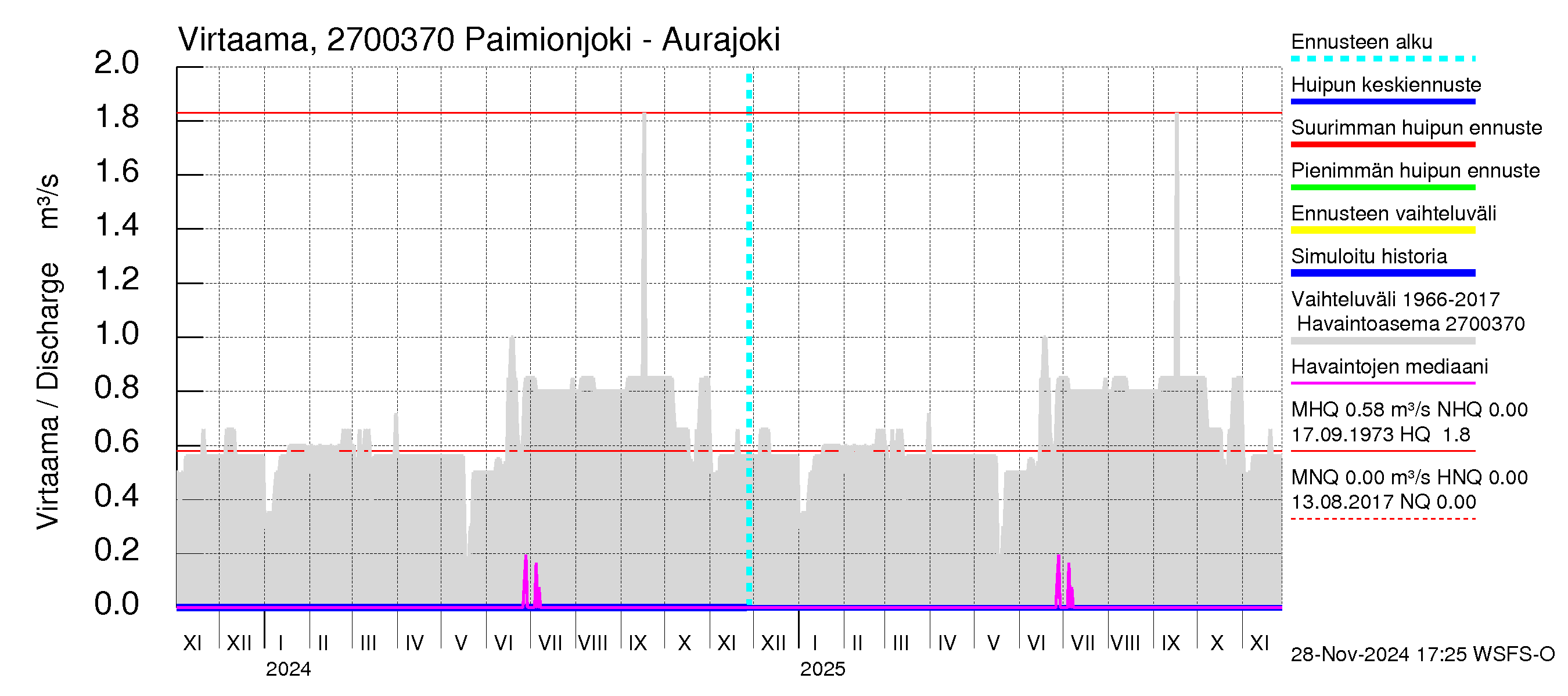 Paimionjoen vesistöalue - Paiminjoesta Aurajokeen: Virtaama / juoksutus - huippujen keski- ja ääriennusteet