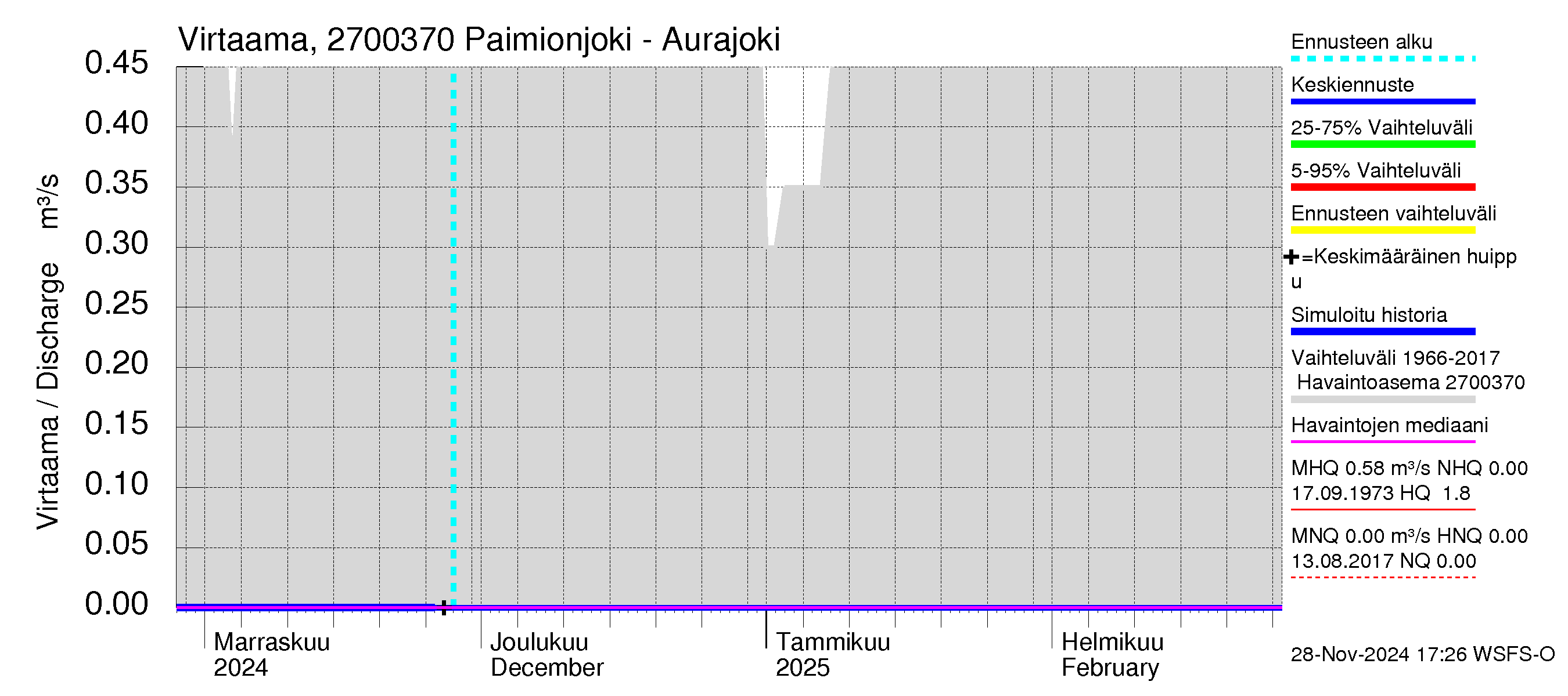 Paimionjoen vesistöalue - Paiminjoesta Aurajokeen: Virtaama / juoksutus - jakaumaennuste