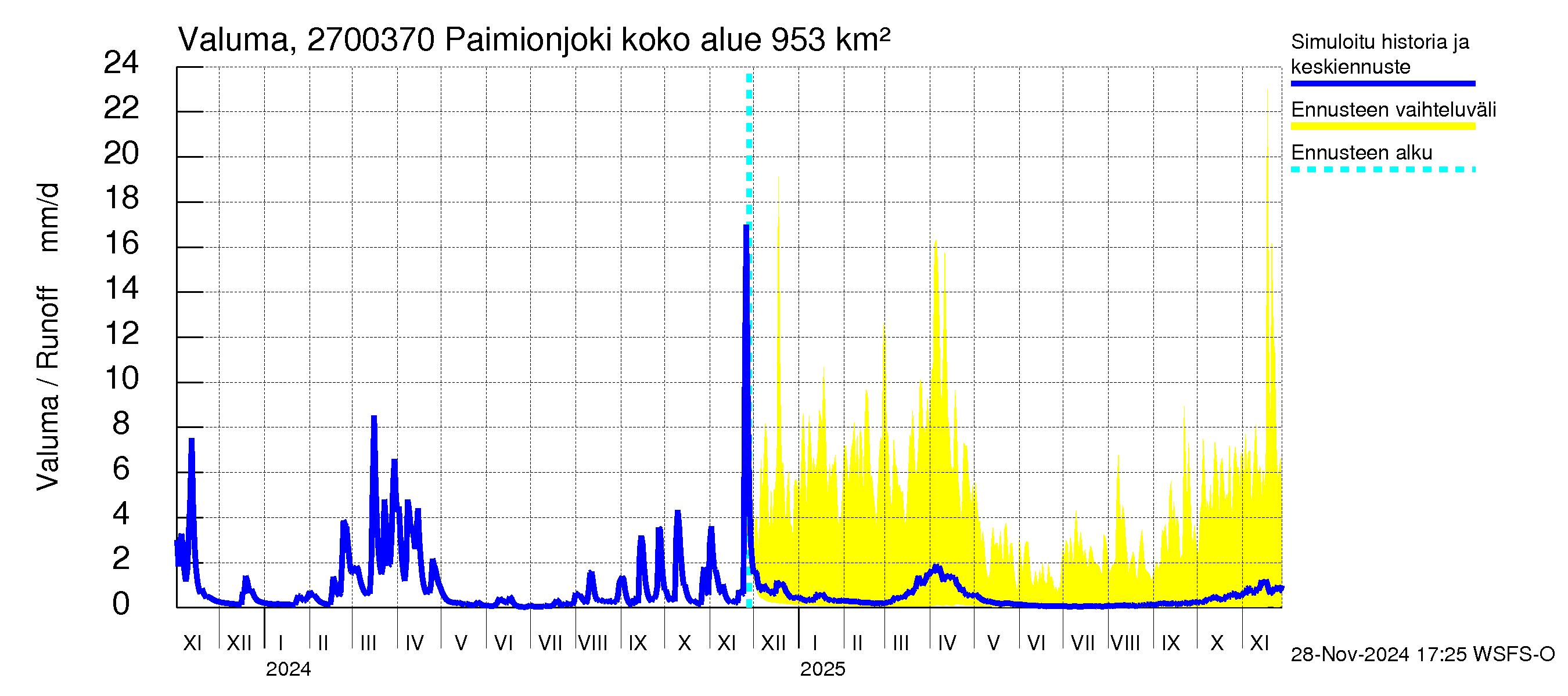 Paimionjoen vesistöalue - Paiminjoesta Aurajokeen: Valuma