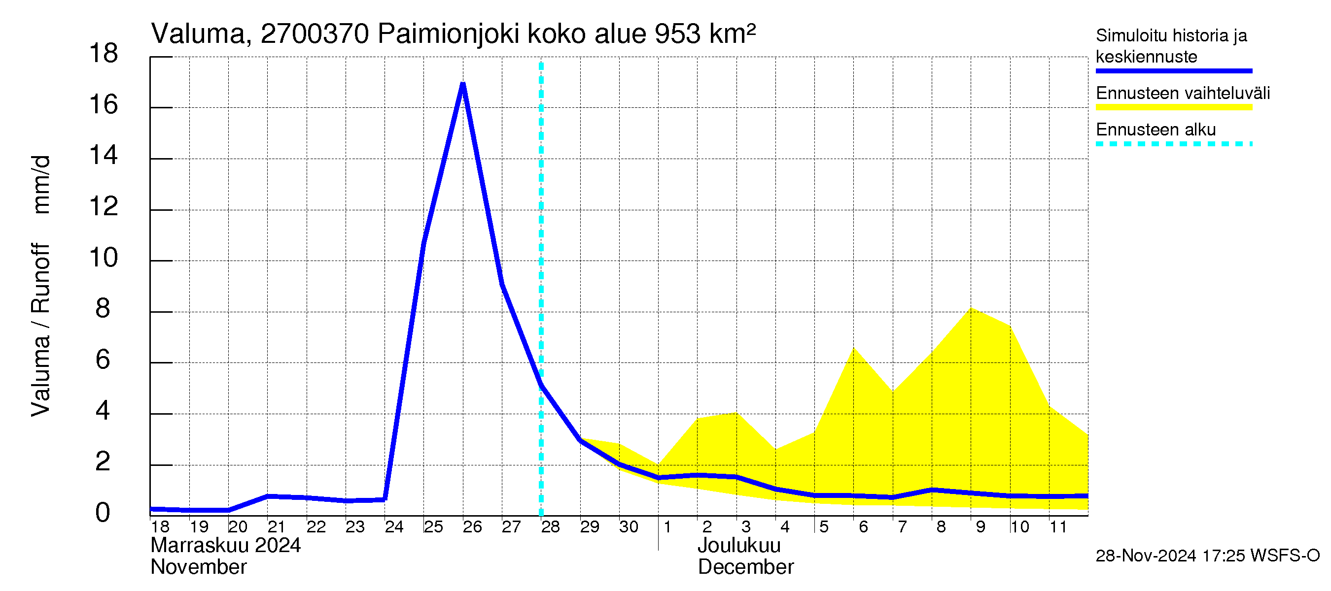 Paimionjoen vesistöalue - Paiminjoesta Aurajokeen: Valuma