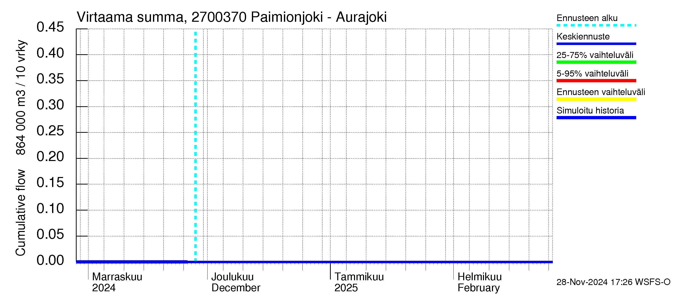 Paimionjoen vesistöalue - Paiminjoesta Aurajokeen: Virtaama / juoksutus - summa