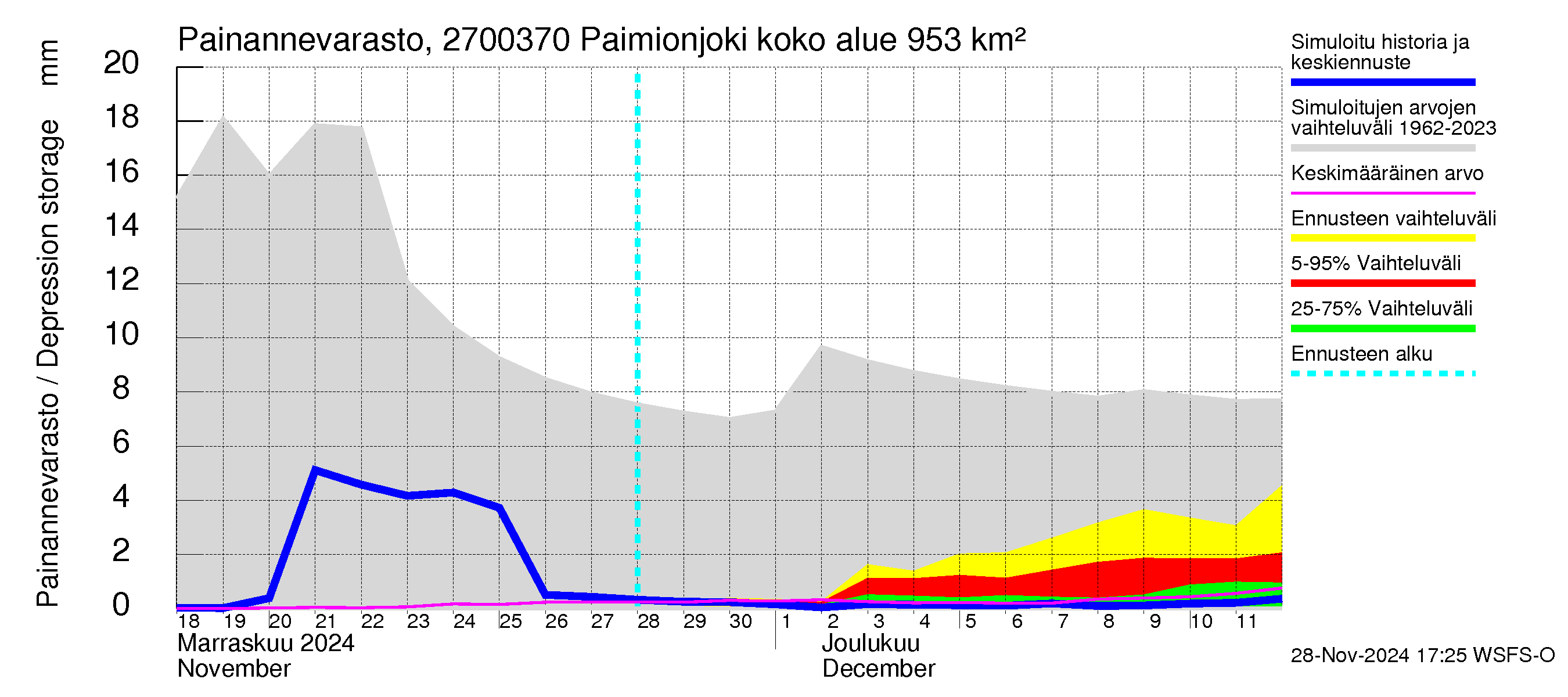 Paimionjoen vesistöalue - Paiminjoesta Aurajokeen: Painannevarasto