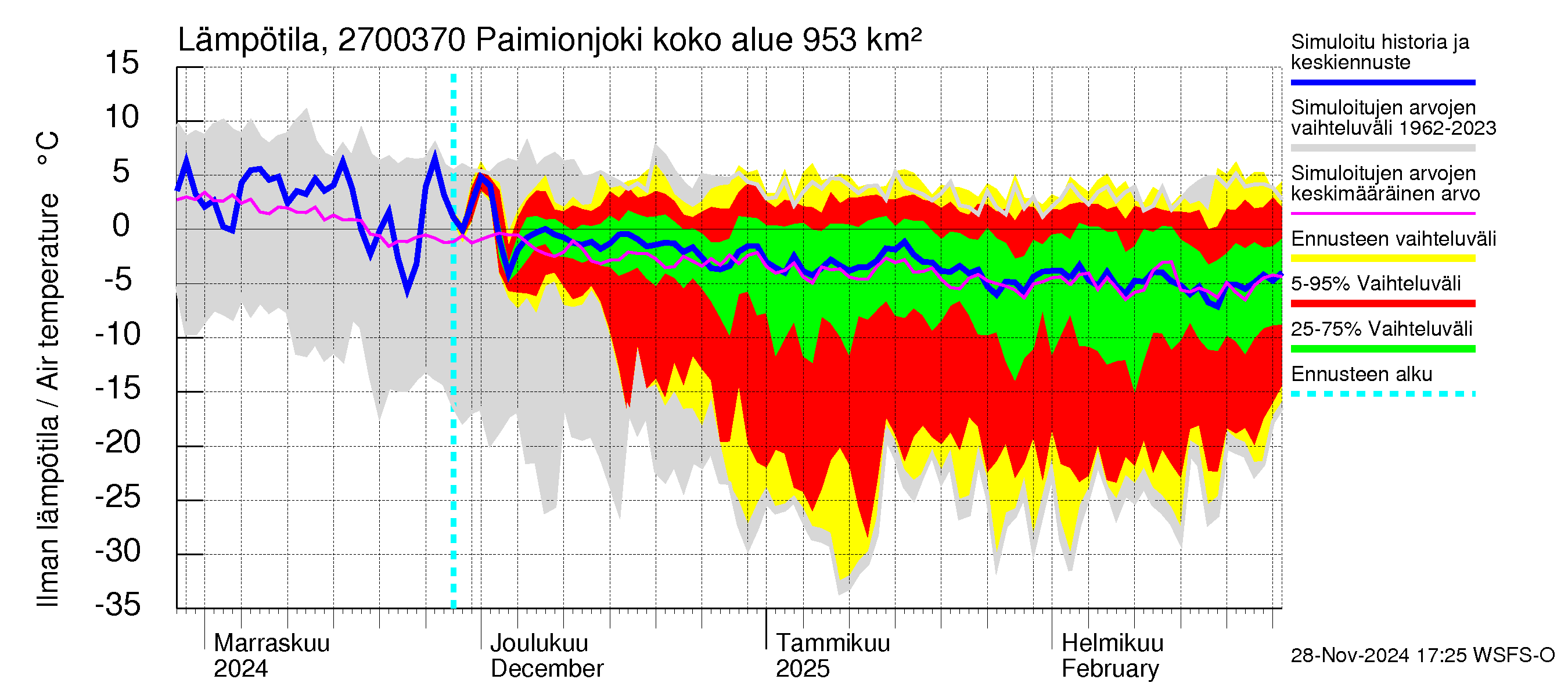 Paimionjoen vesistöalue - Paiminjoesta Aurajokeen: Ilman lämpötila