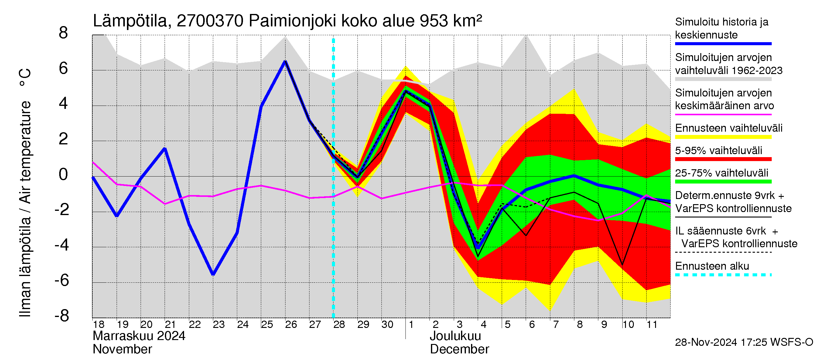 Paimionjoen vesistöalue - Paiminjoesta Aurajokeen: Ilman lämpötila