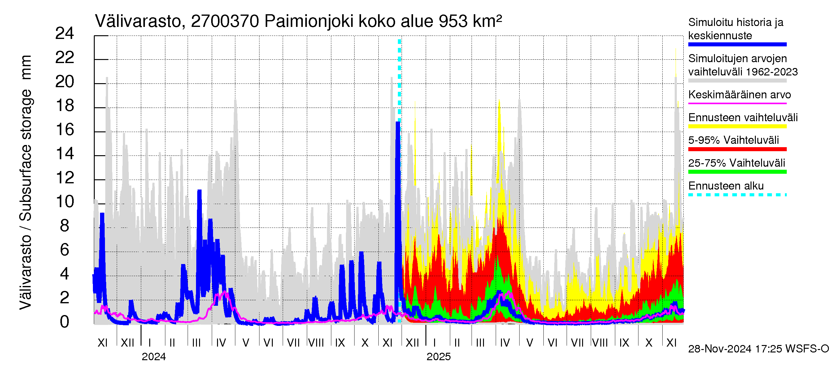 Paimionjoen vesistöalue - Paiminjoesta Aurajokeen: Välivarasto