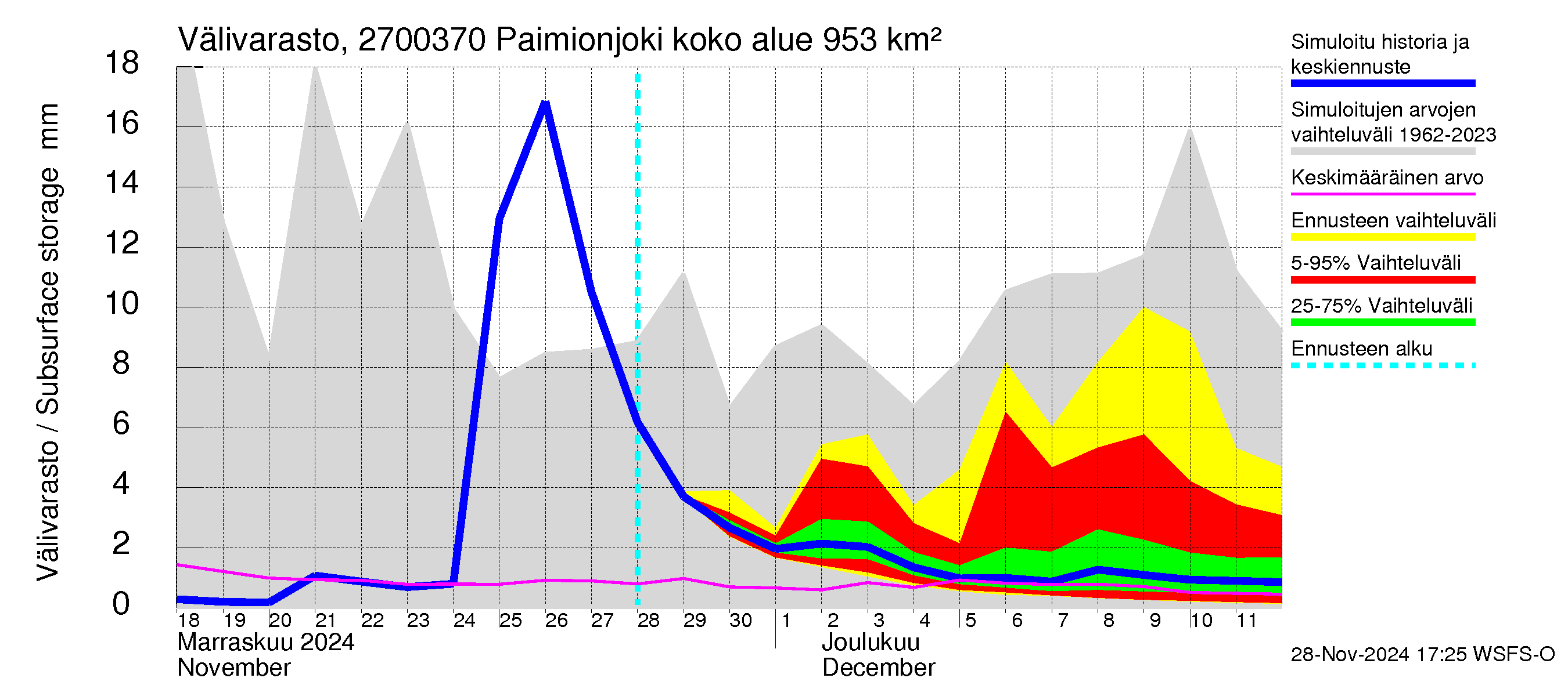 Paimionjoen vesistöalue - Paiminjoesta Aurajokeen: Välivarasto