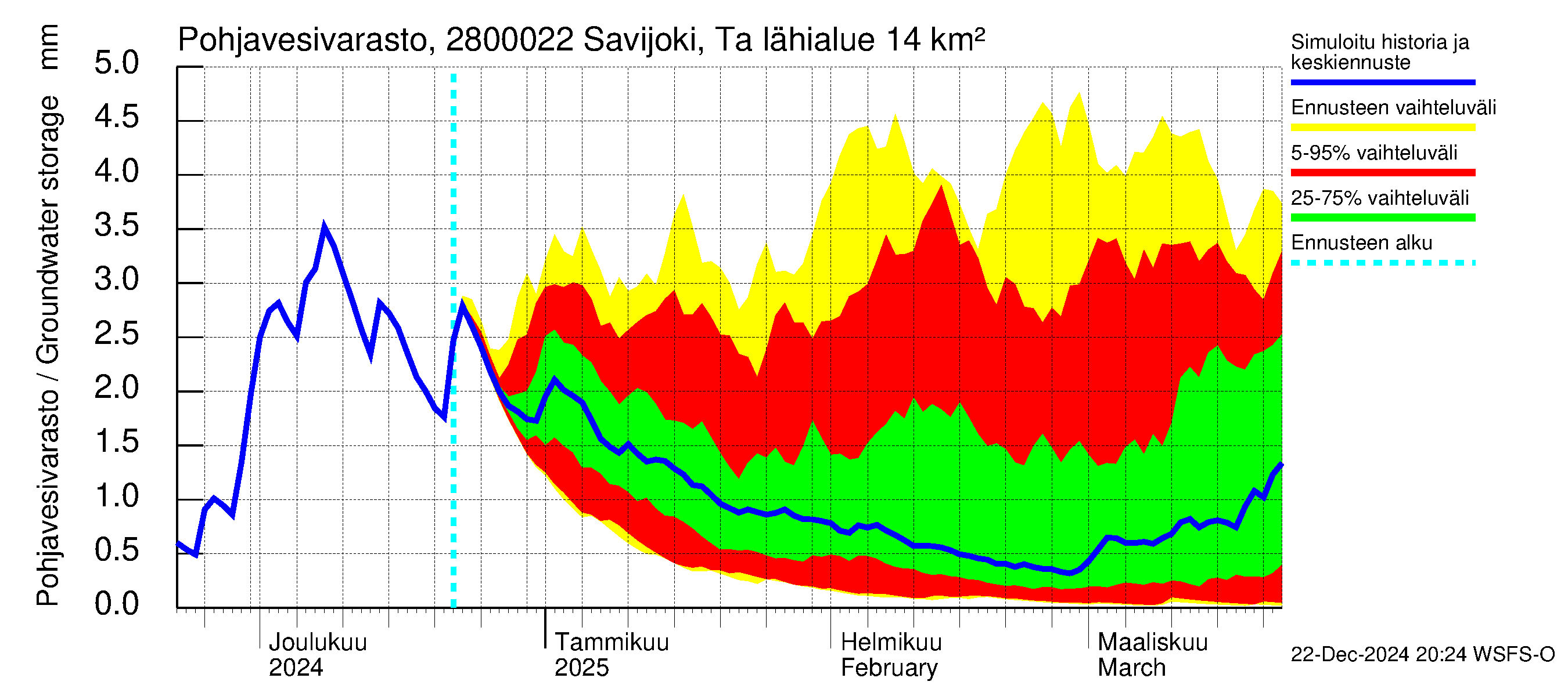 Aurajoen vesistöalue - Savijoki Tarvasjoki: Pohjavesivarasto