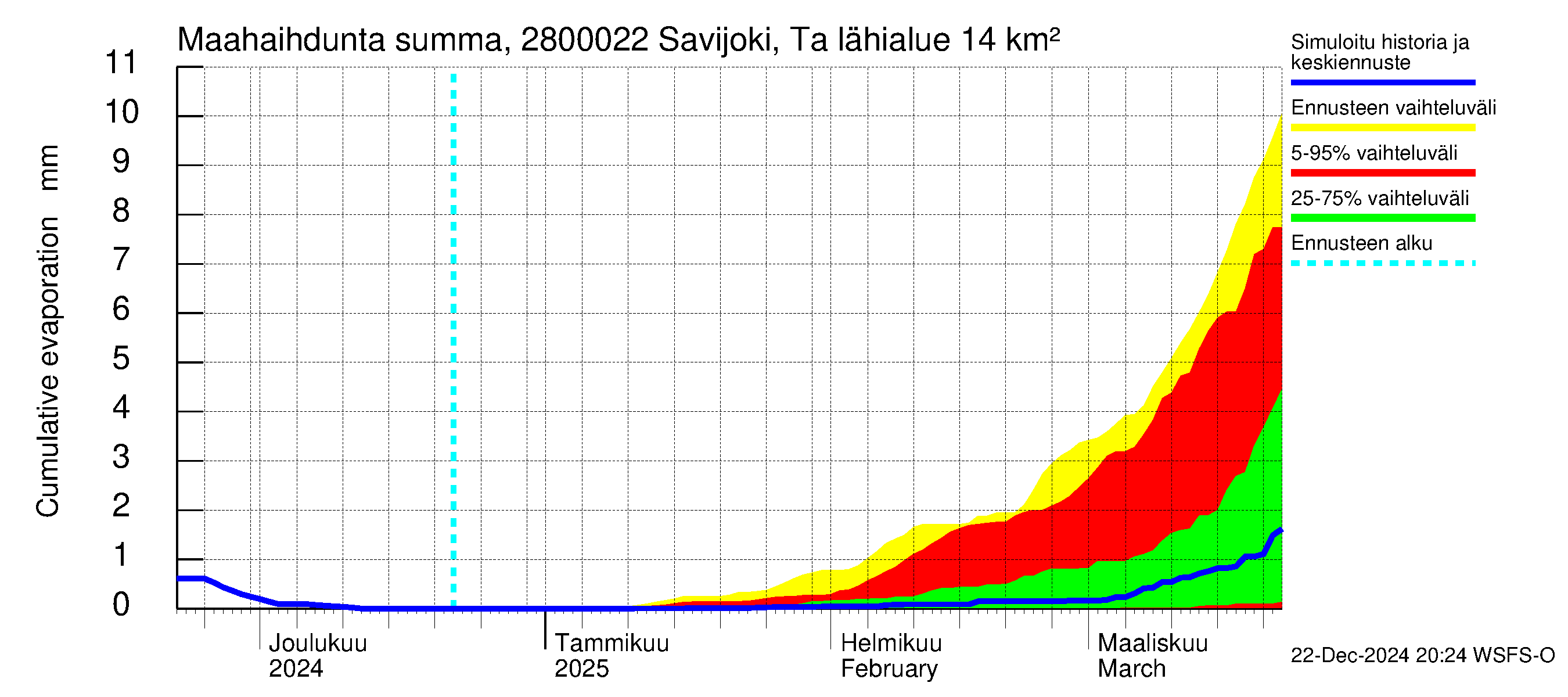 Aurajoen vesistöalue - Savijoki Tarvasjoki: Haihdunta maa-alueelta - summa