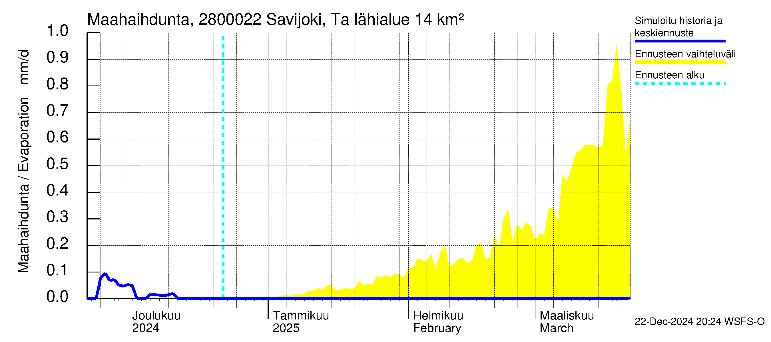 Aurajoen vesistöalue - Savijoki Tarvasjoki: Haihdunta maa-alueelta