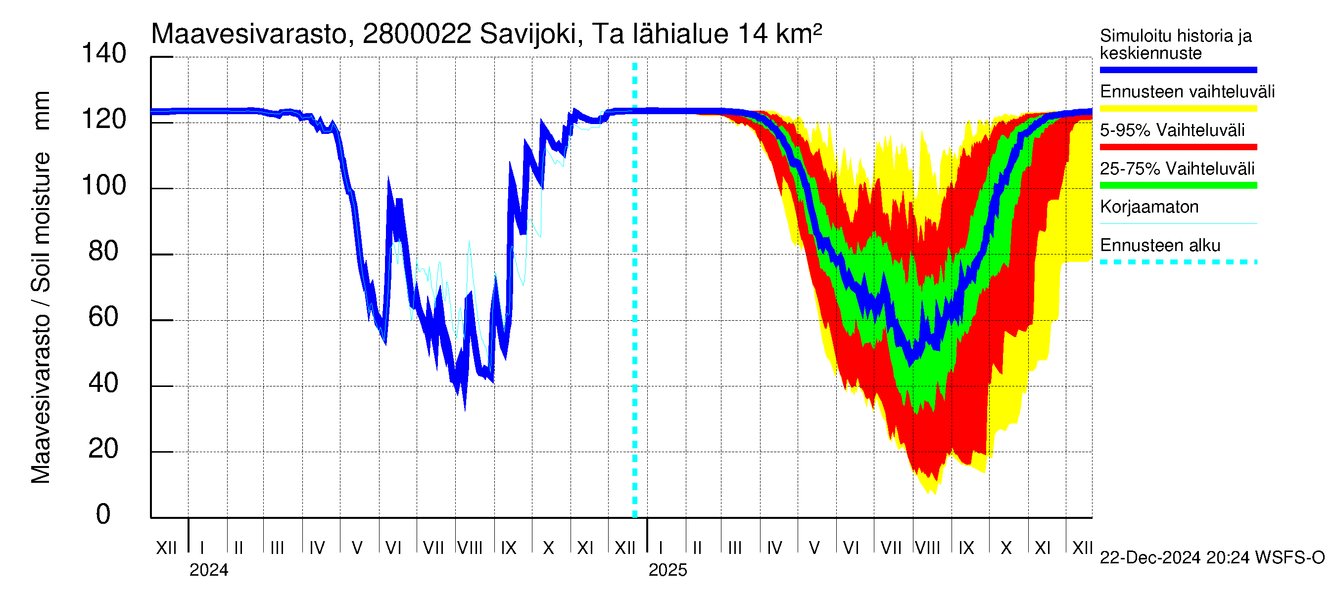 Aurajoen vesistöalue - Savijoki Tarvasjoki: Maavesivarasto