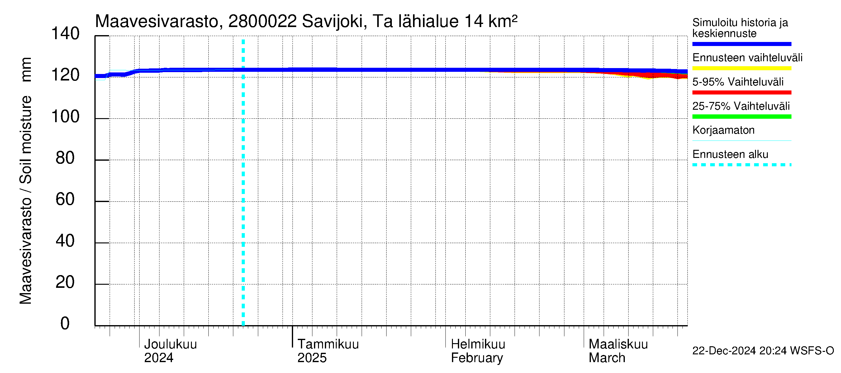 Aurajoen vesistöalue - Savijoki Tarvasjoki: Maavesivarasto