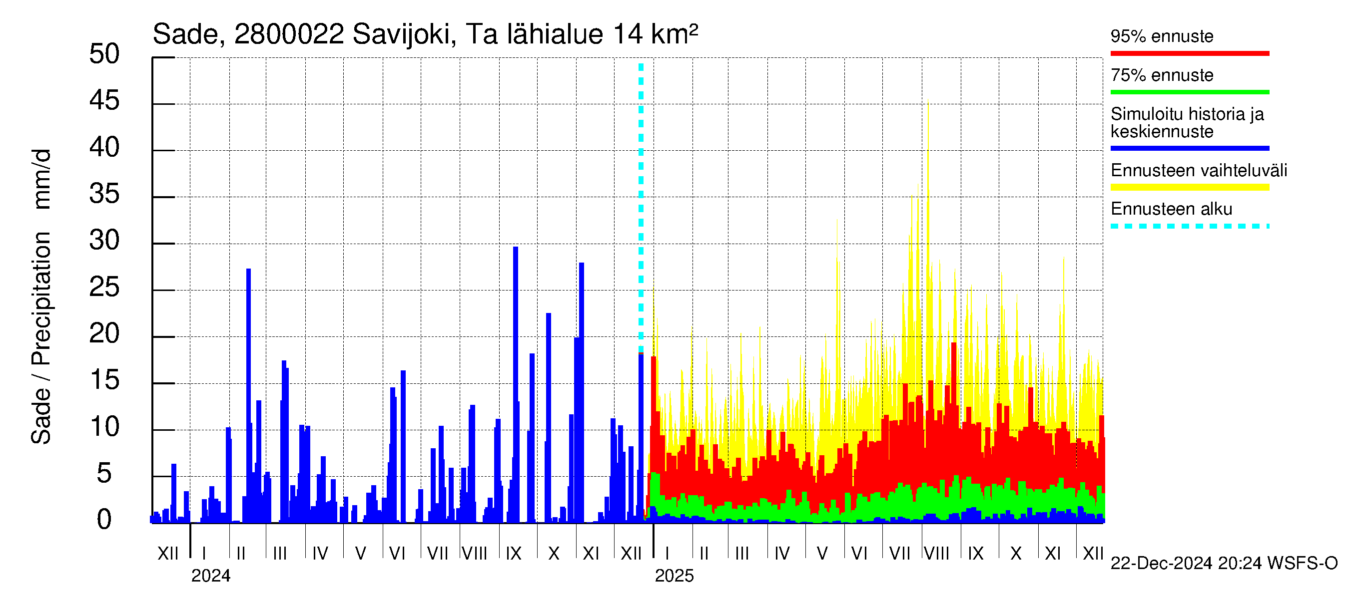 Aurajoen vesistöalue - Savijoki Tarvasjoki: Sade