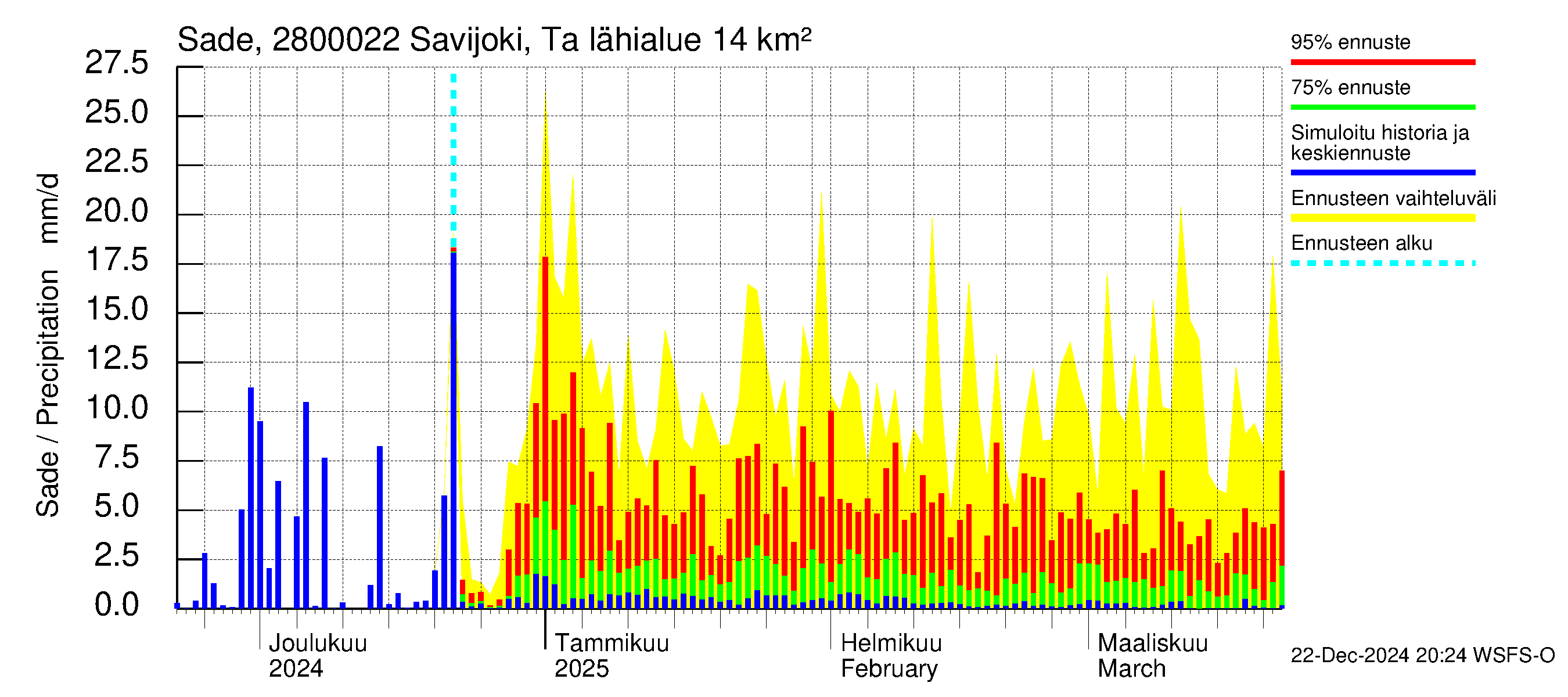 Aurajoen vesistöalue - Savijoki Tarvasjoki: Sade