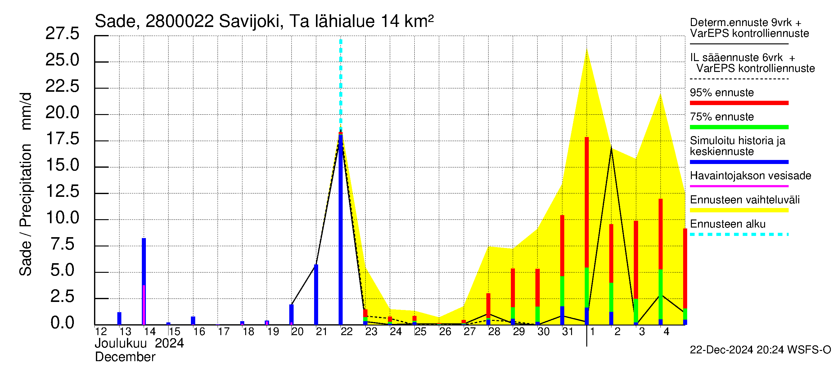 Aurajoen vesistöalue - Savijoki Tarvasjoki: Sade