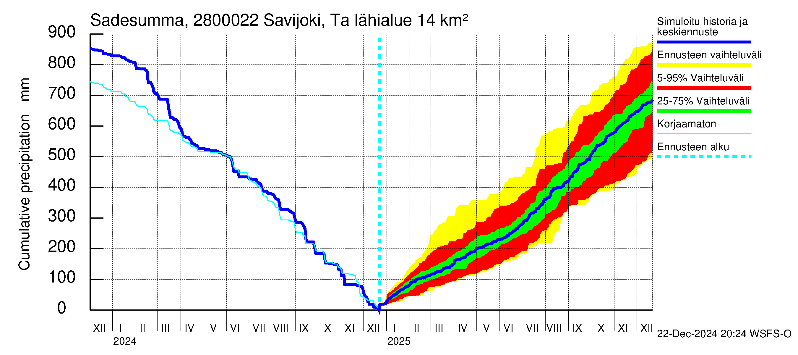 Aurajoen vesistöalue - Savijoki Tarvasjoki: Sade - summa