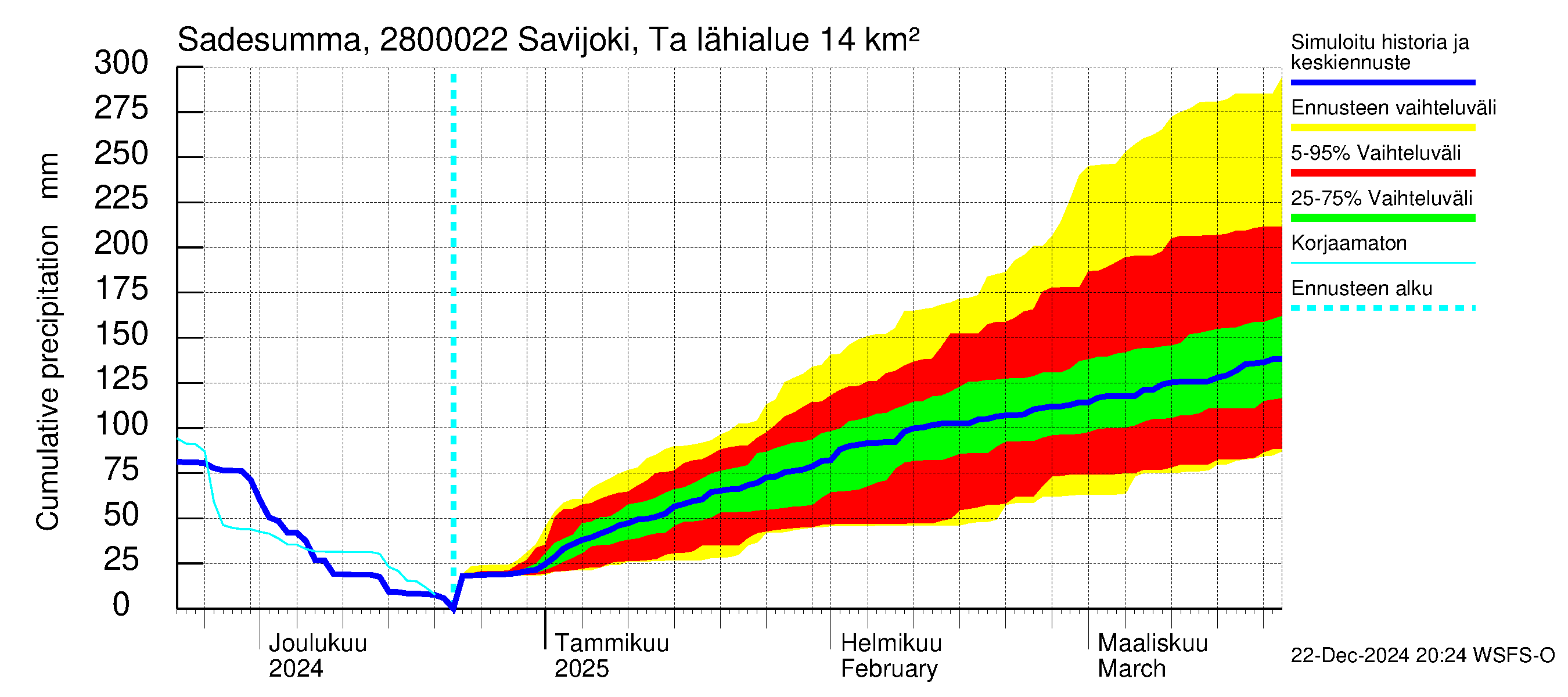 Aurajoen vesistöalue - Savijoki Tarvasjoki: Sade - summa