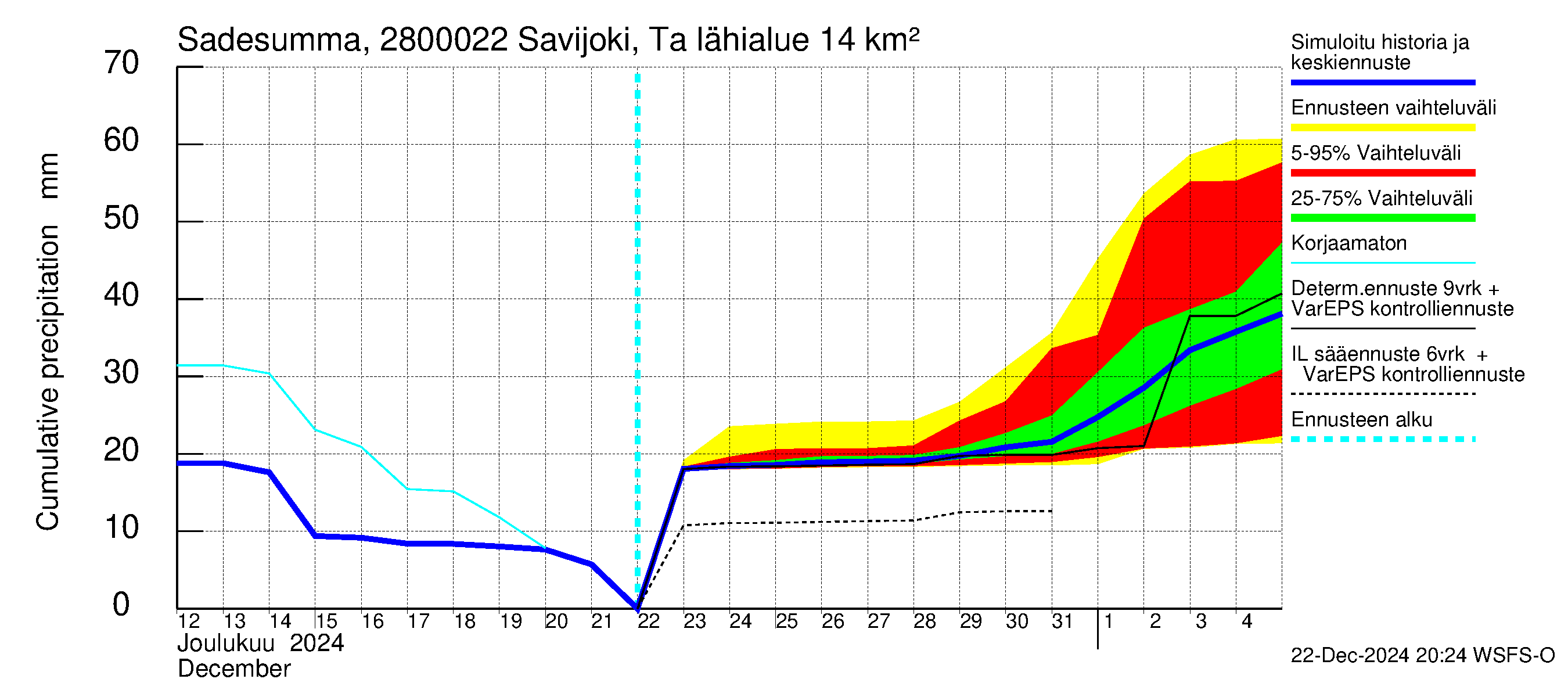 Aurajoen vesistöalue - Savijoki Tarvasjoki: Sade - summa