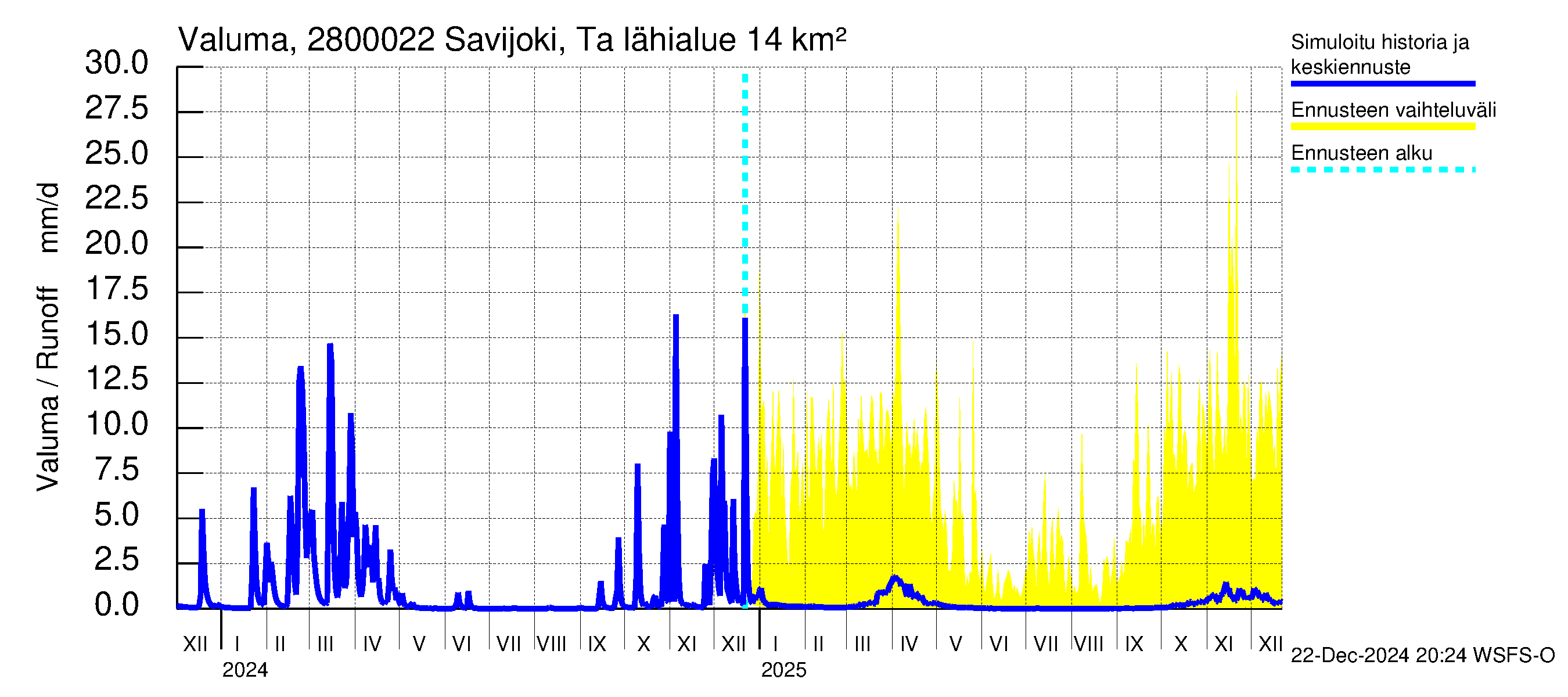 Aurajoen vesistöalue - Savijoki Tarvasjoki: Valuma