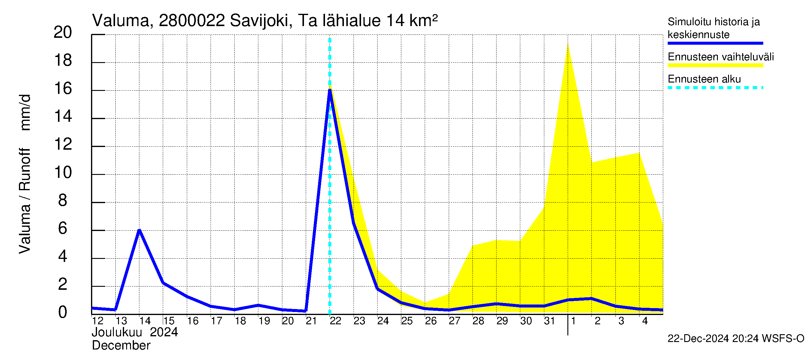 Aurajoen vesistöalue - Savijoki Tarvasjoki: Valuma