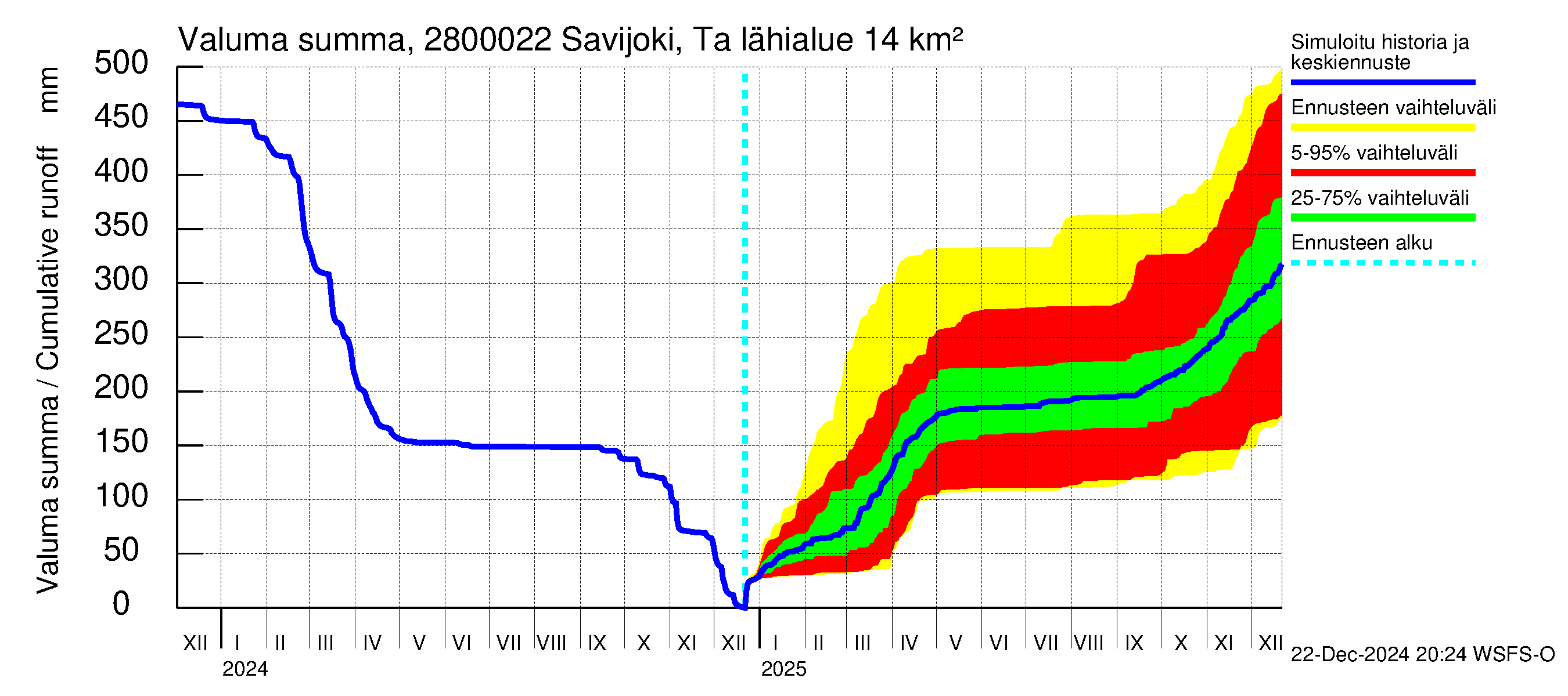 Aurajoen vesistöalue - Savijoki Tarvasjoki: Valuma - summa