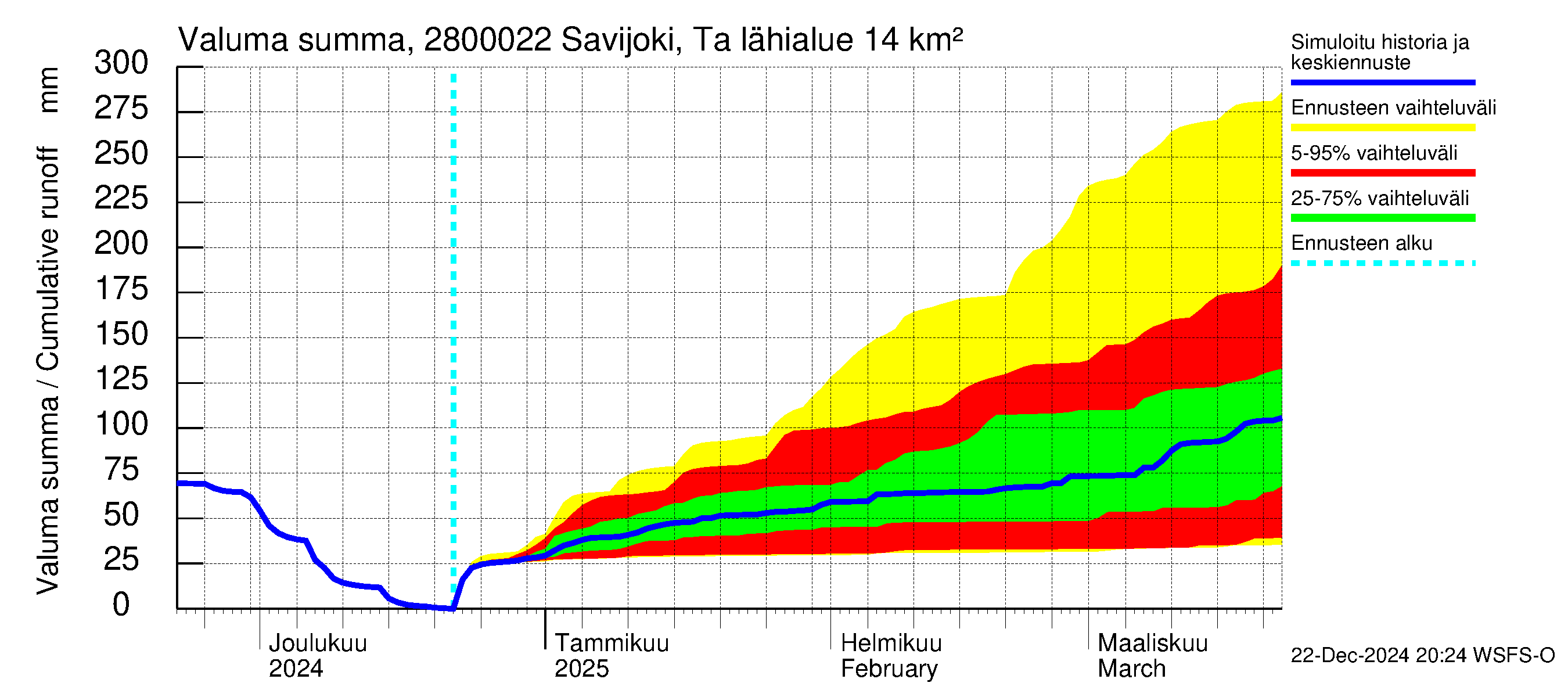 Aurajoen vesistöalue - Savijoki Tarvasjoki: Valuma - summa