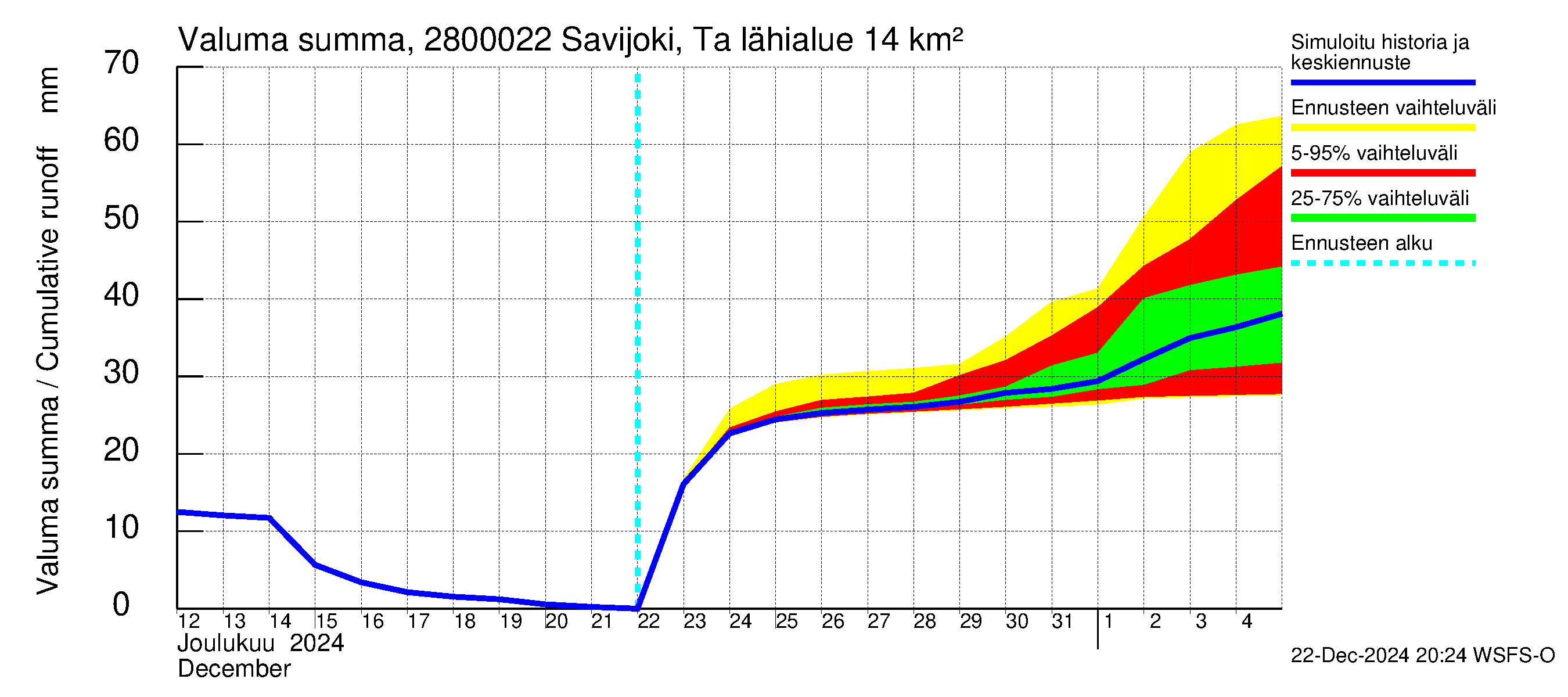 Aurajoen vesistöalue - Savijoki Tarvasjoki: Valuma - summa