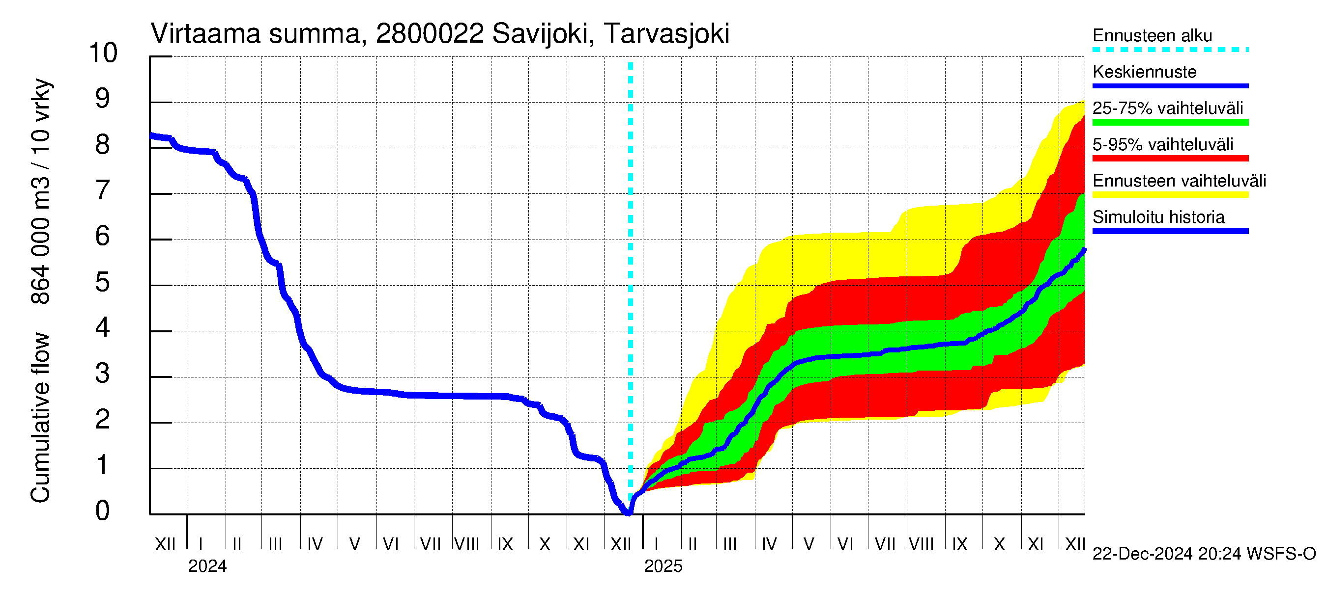 Aurajoen vesistöalue - Savijoki Tarvasjoki: Virtaama / juoksutus - summa