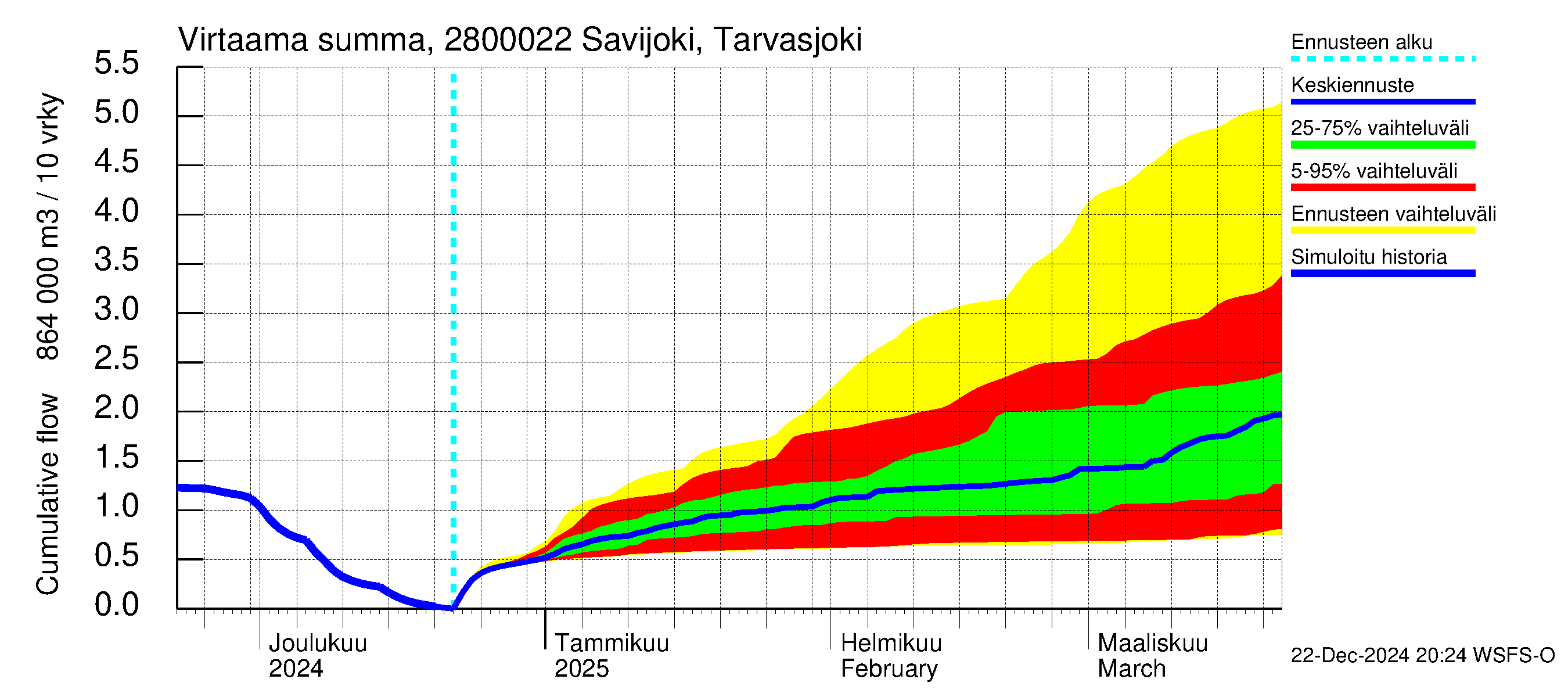 Aurajoen vesistöalue - Savijoki Tarvasjoki: Virtaama / juoksutus - summa