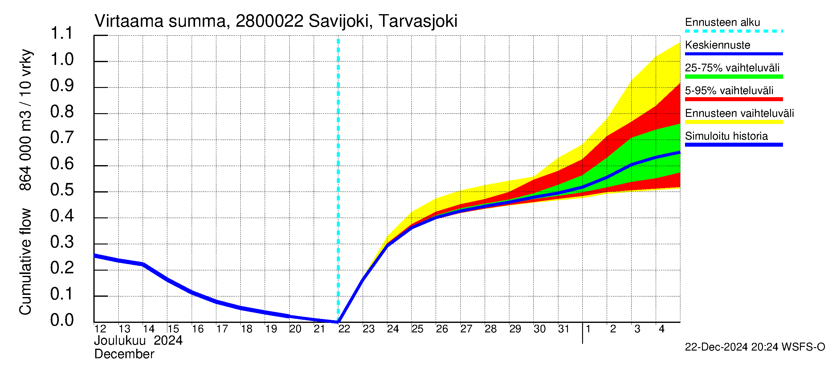 Aurajoen vesistöalue - Savijoki Tarvasjoki: Virtaama / juoksutus - summa