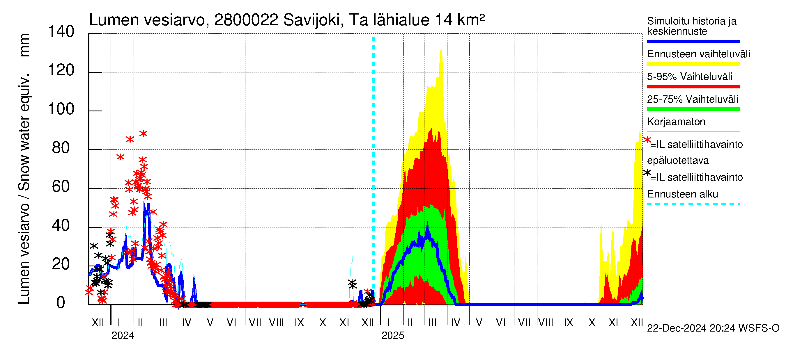 Aurajoen vesistöalue - Savijoki Tarvasjoki: Lumen vesiarvo