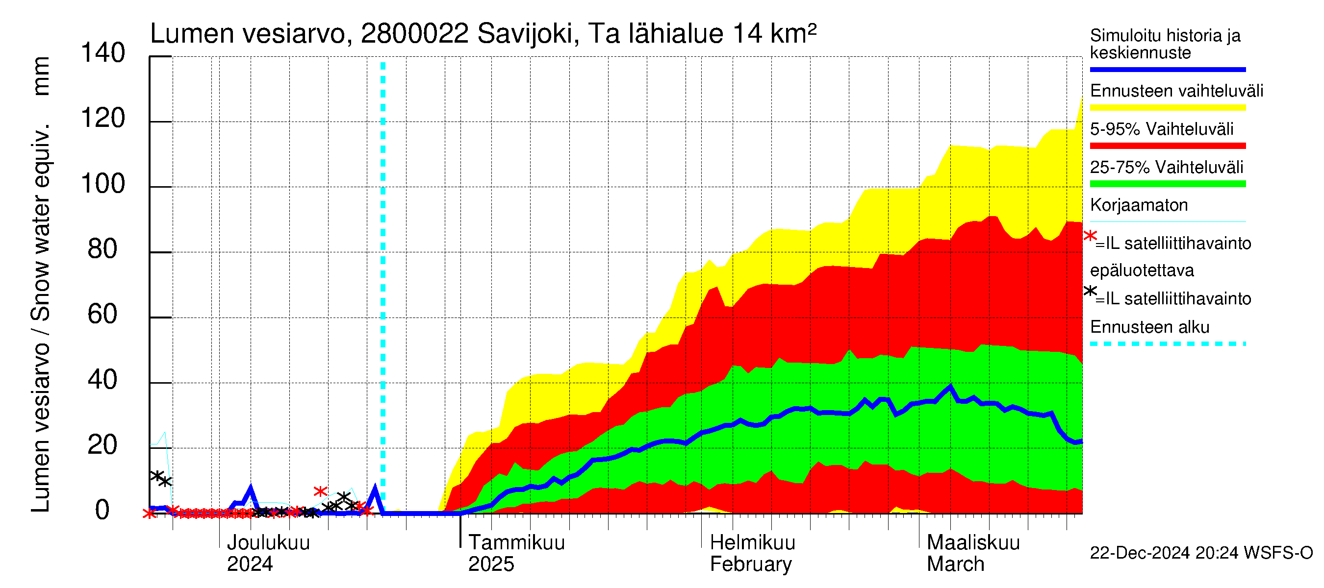 Aurajoen vesistöalue - Savijoki Tarvasjoki: Lumen vesiarvo