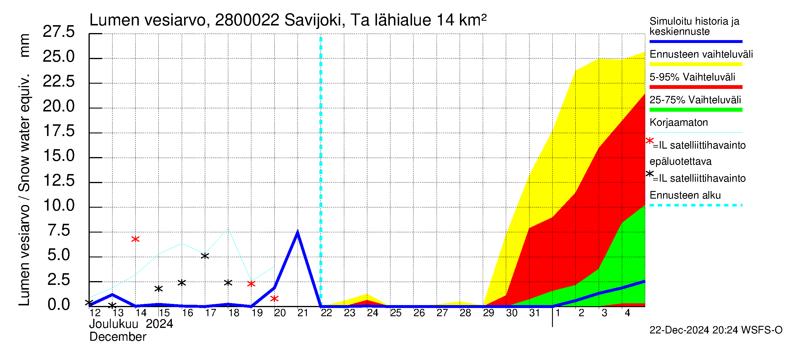 Aurajoen vesistöalue - Savijoki Tarvasjoki: Lumen vesiarvo