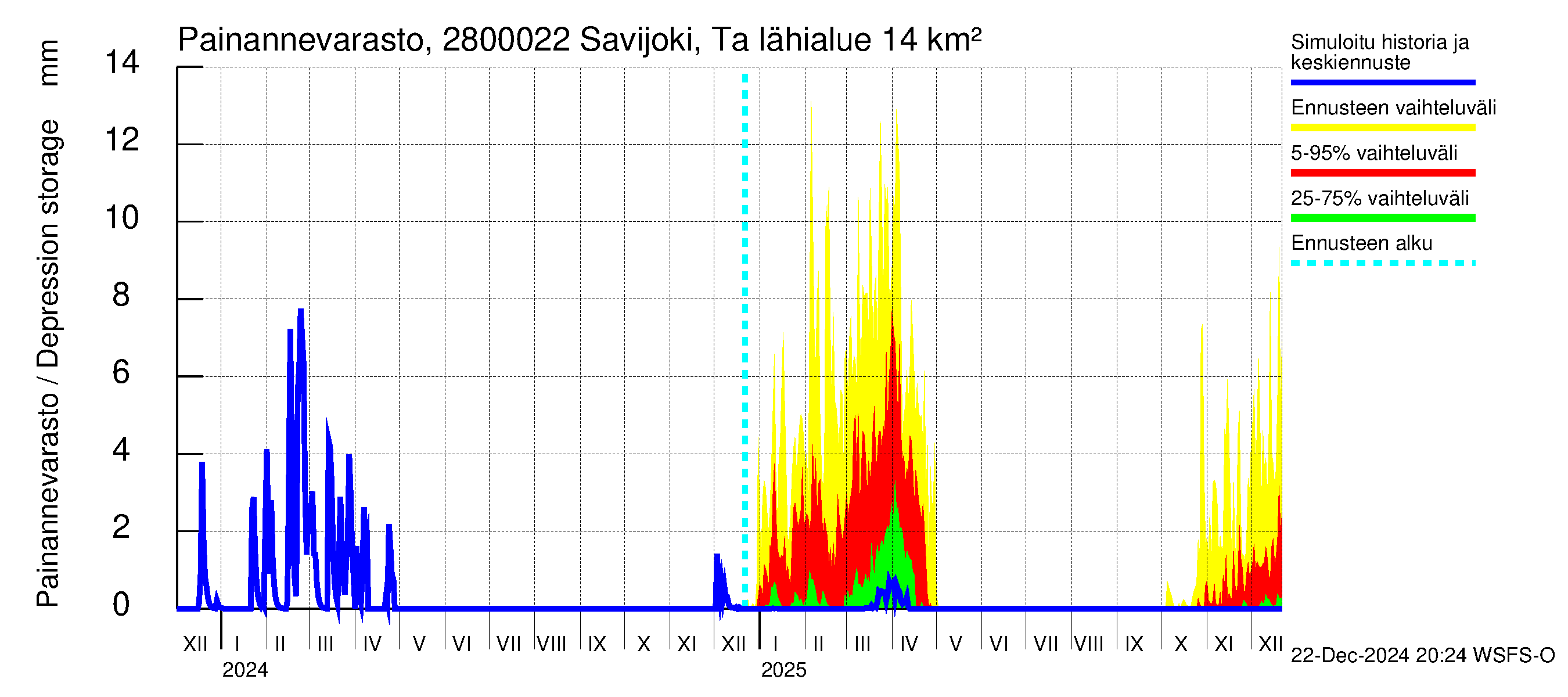 Aurajoen vesistöalue - Savijoki Tarvasjoki: Painannevarasto