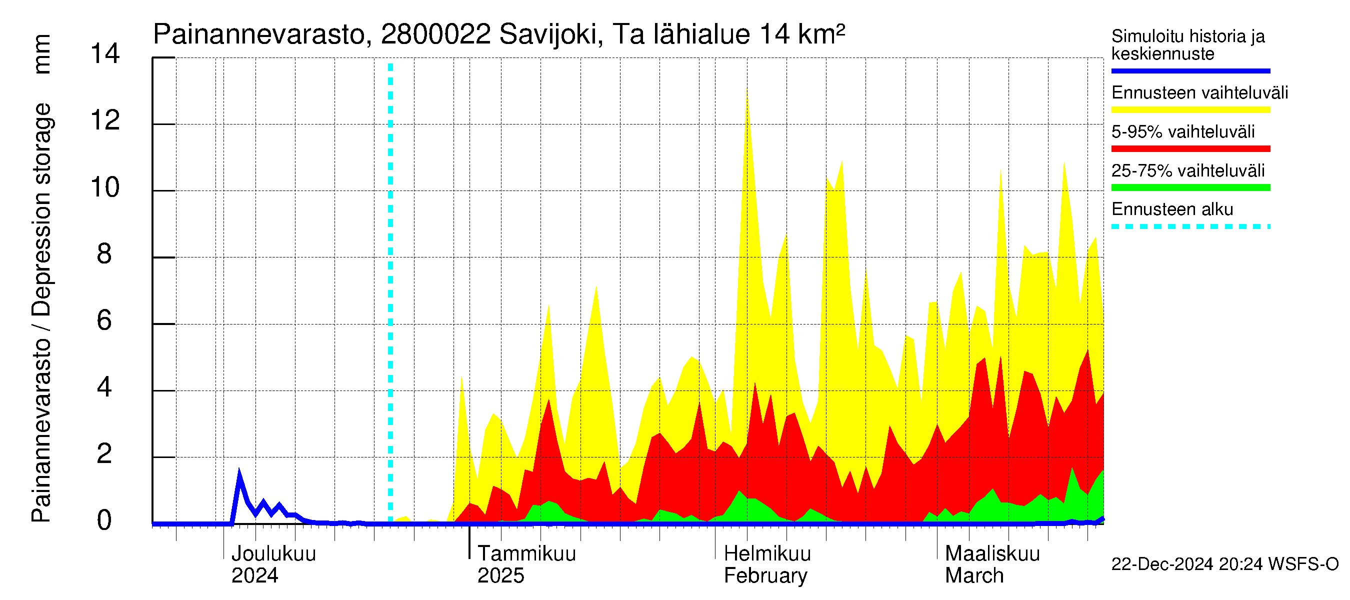 Aurajoen vesistöalue - Savijoki Tarvasjoki: Painannevarasto