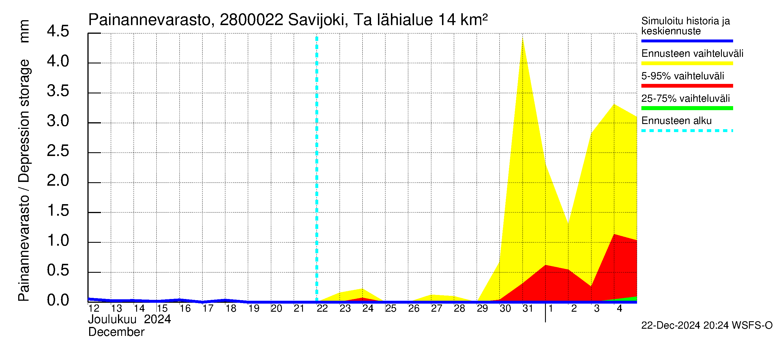 Aurajoen vesistöalue - Savijoki Tarvasjoki: Painannevarasto