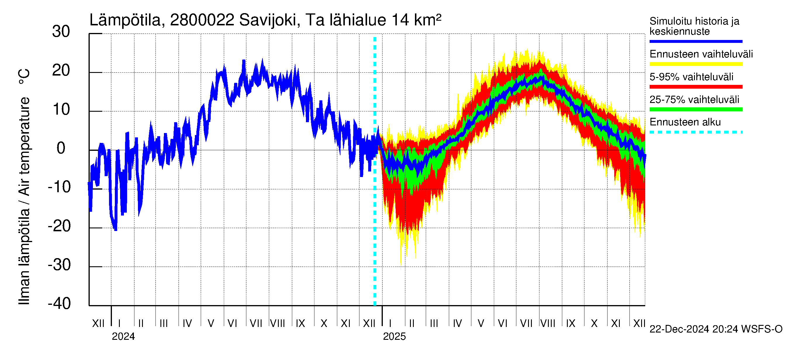 Aurajoen vesistöalue - Savijoki Tarvasjoki: Ilman lämpötila