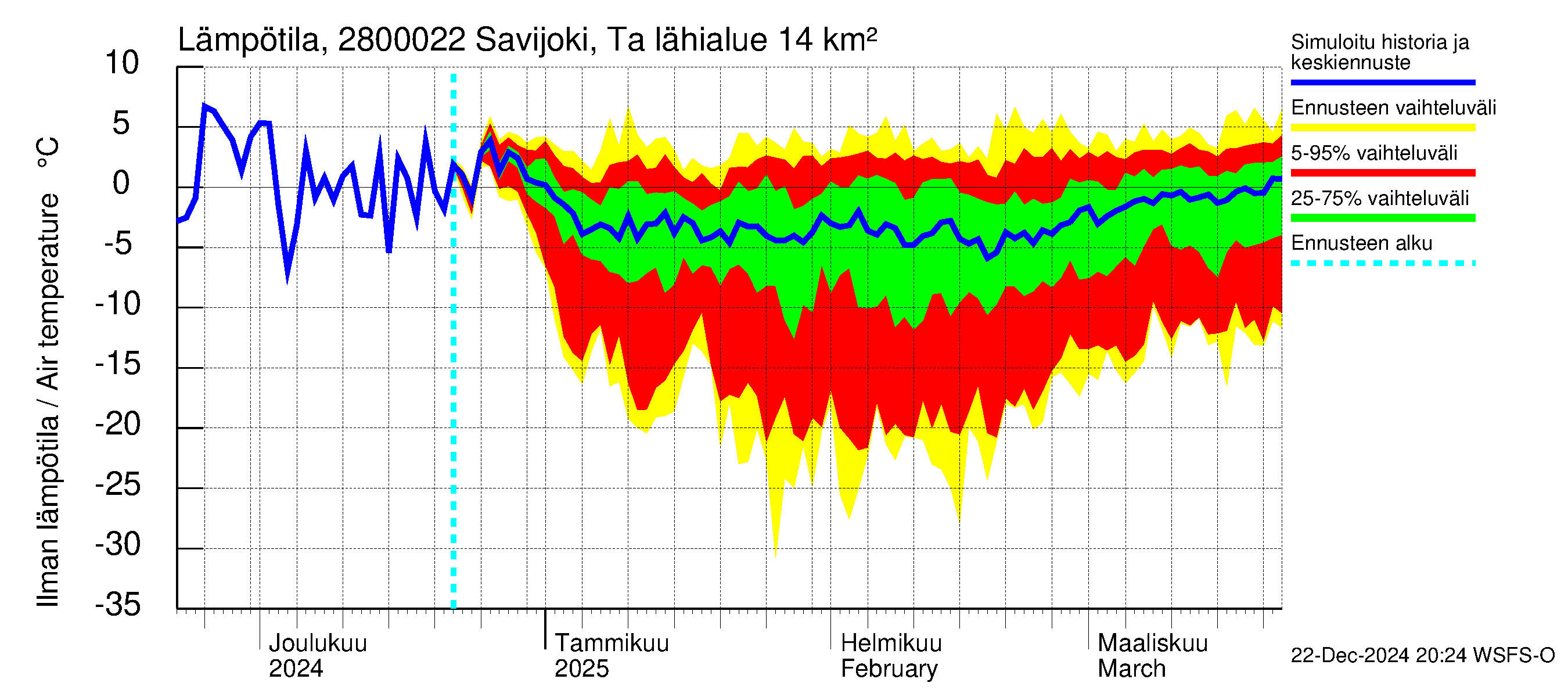 Aurajoen vesistöalue - Savijoki Tarvasjoki: Ilman lämpötila