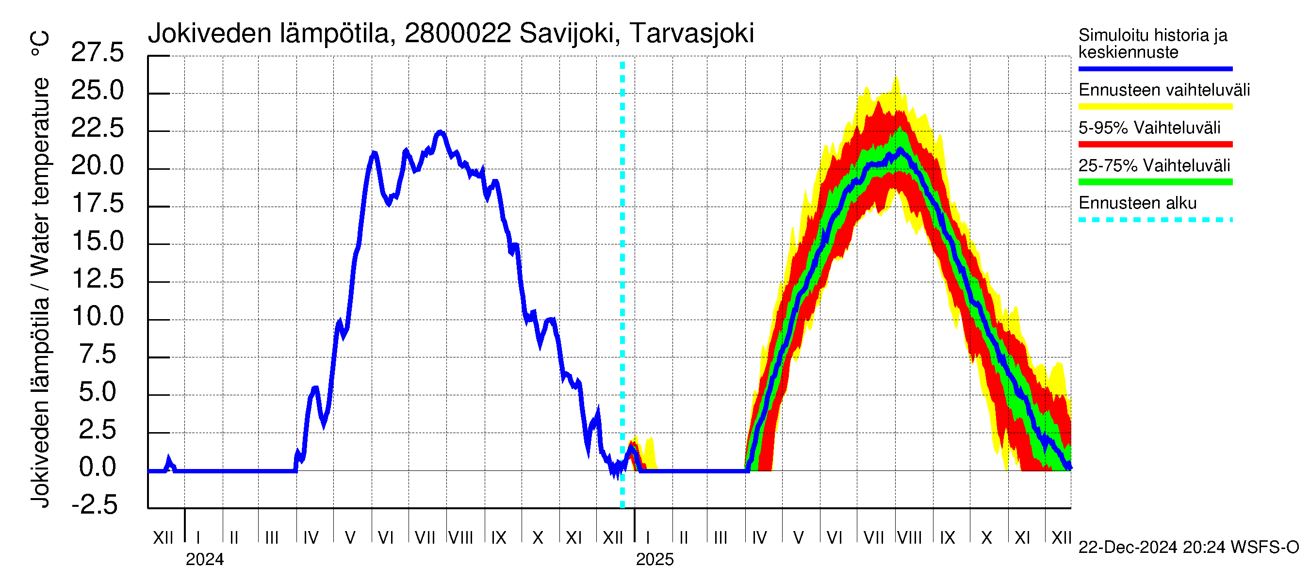 Aurajoen vesistöalue - Savijoki Tarvasjoki: Jokiveden lämpötila