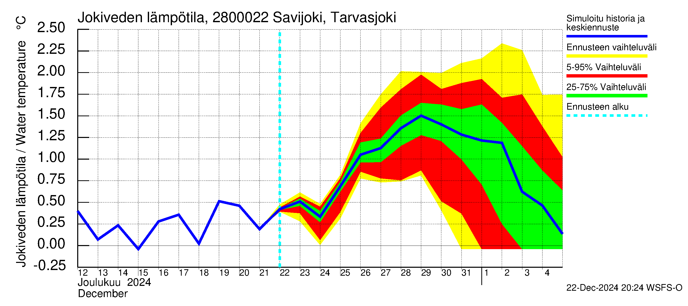 Aurajoen vesistöalue - Savijoki Tarvasjoki: Jokiveden lämpötila