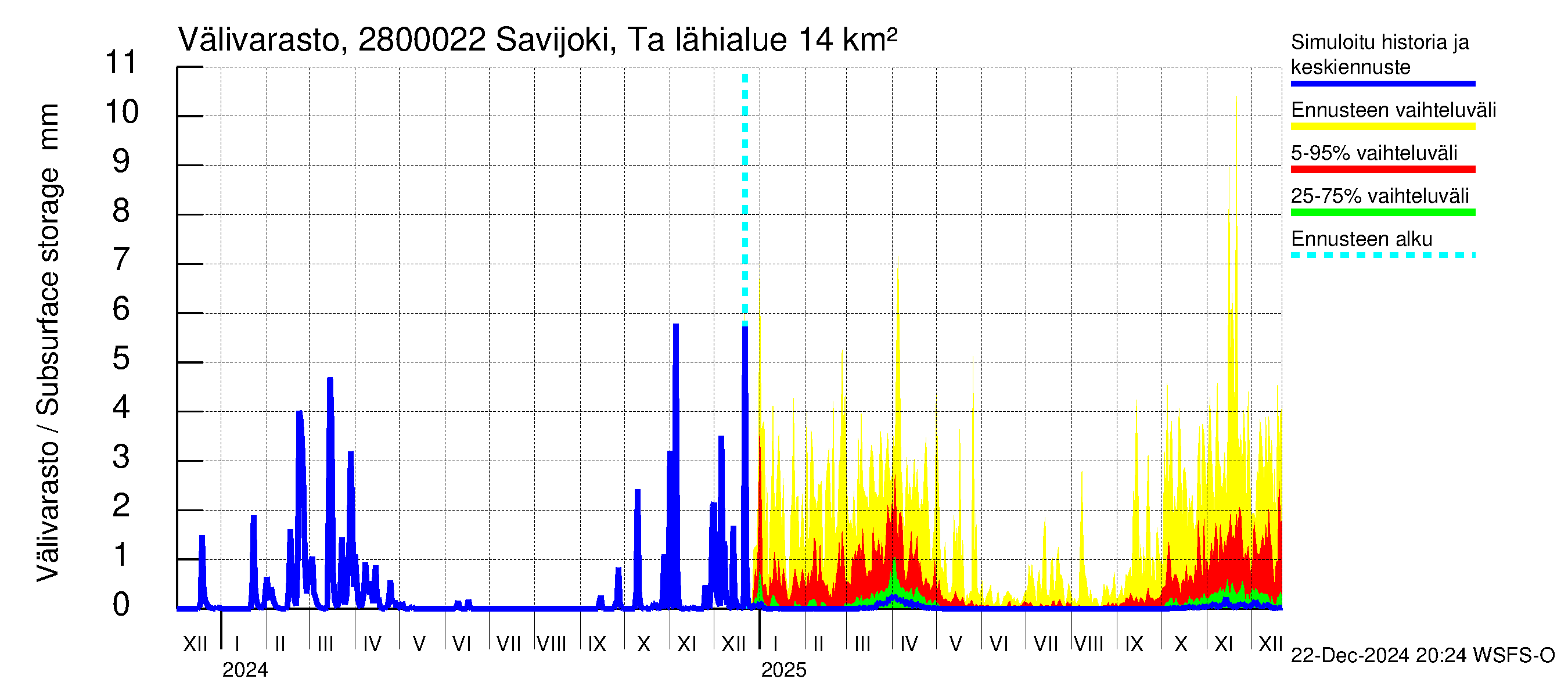 Aurajoen vesistöalue - Savijoki Tarvasjoki: Välivarasto