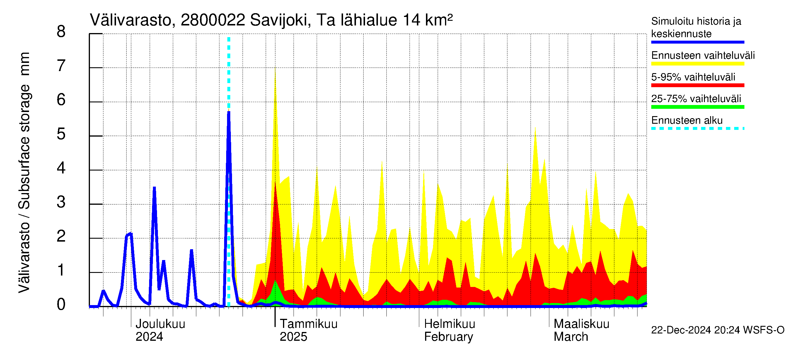 Aurajoen vesistöalue - Savijoki Tarvasjoki: Välivarasto