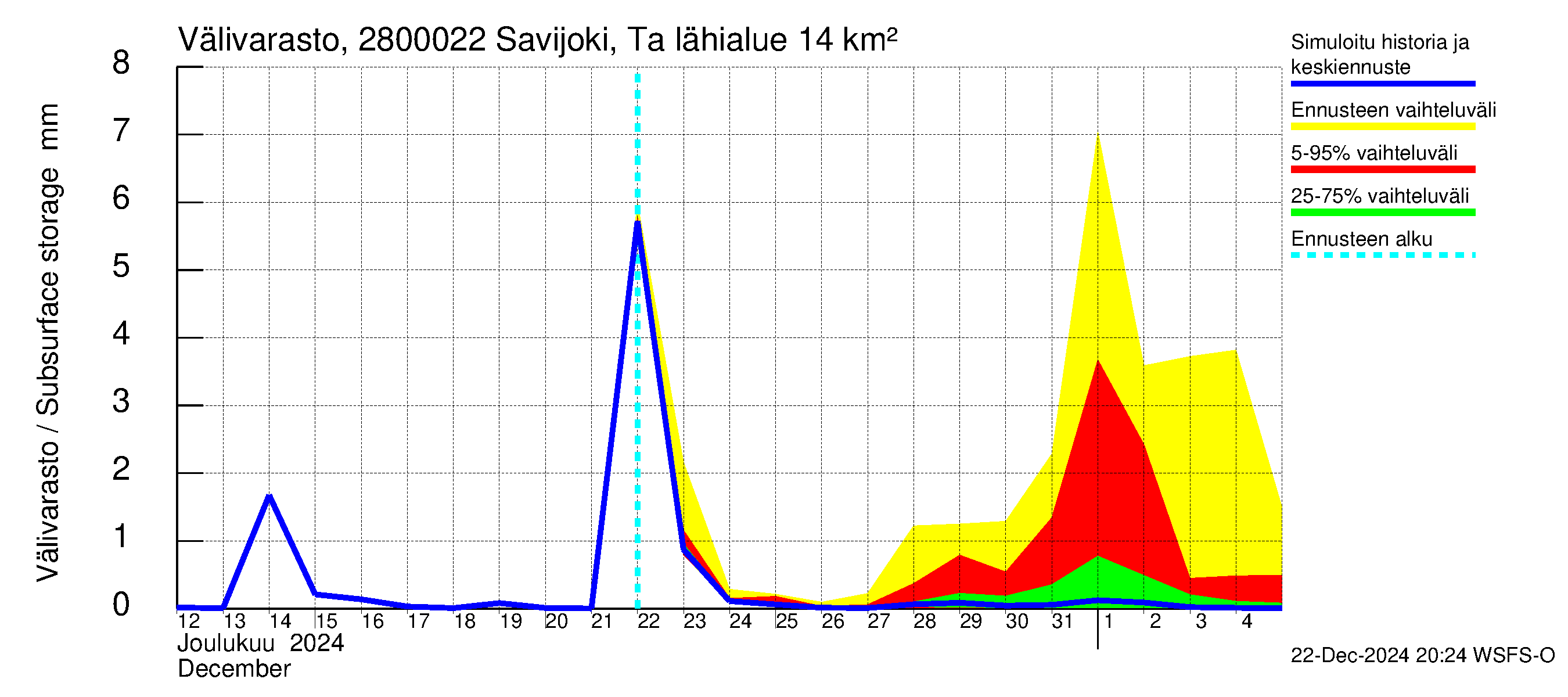 Aurajoen vesistöalue - Savijoki Tarvasjoki: Välivarasto